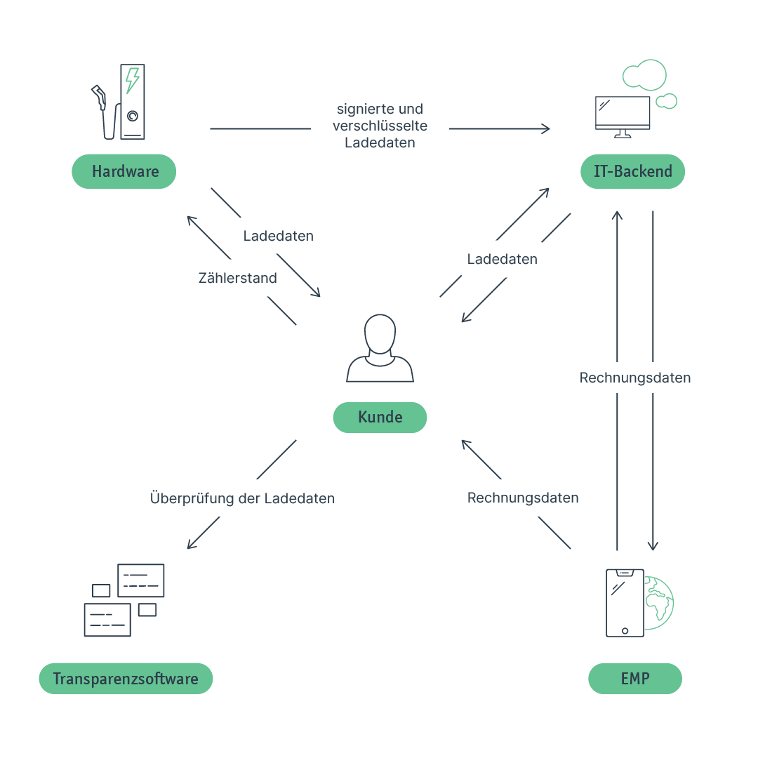 Grafik Abrechnung mit eichrechtskonformer Wallbox