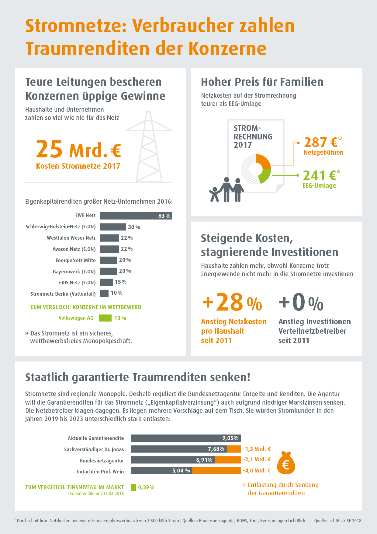 Grafik Verbraucher zahlen Traumrenditen der Konzerne