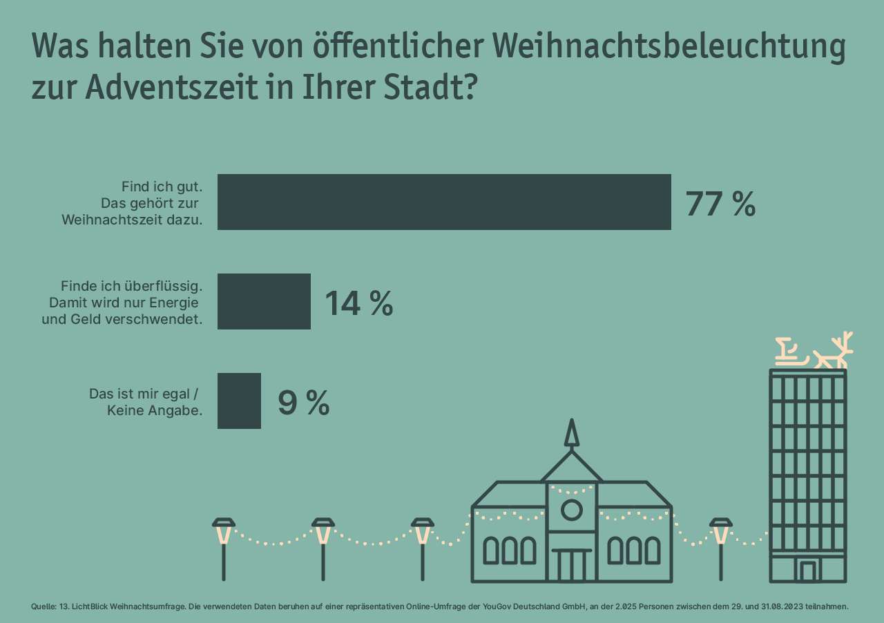 LichtBlick Weihnachtsumfrage 2023 öffentliche Beleuchtung