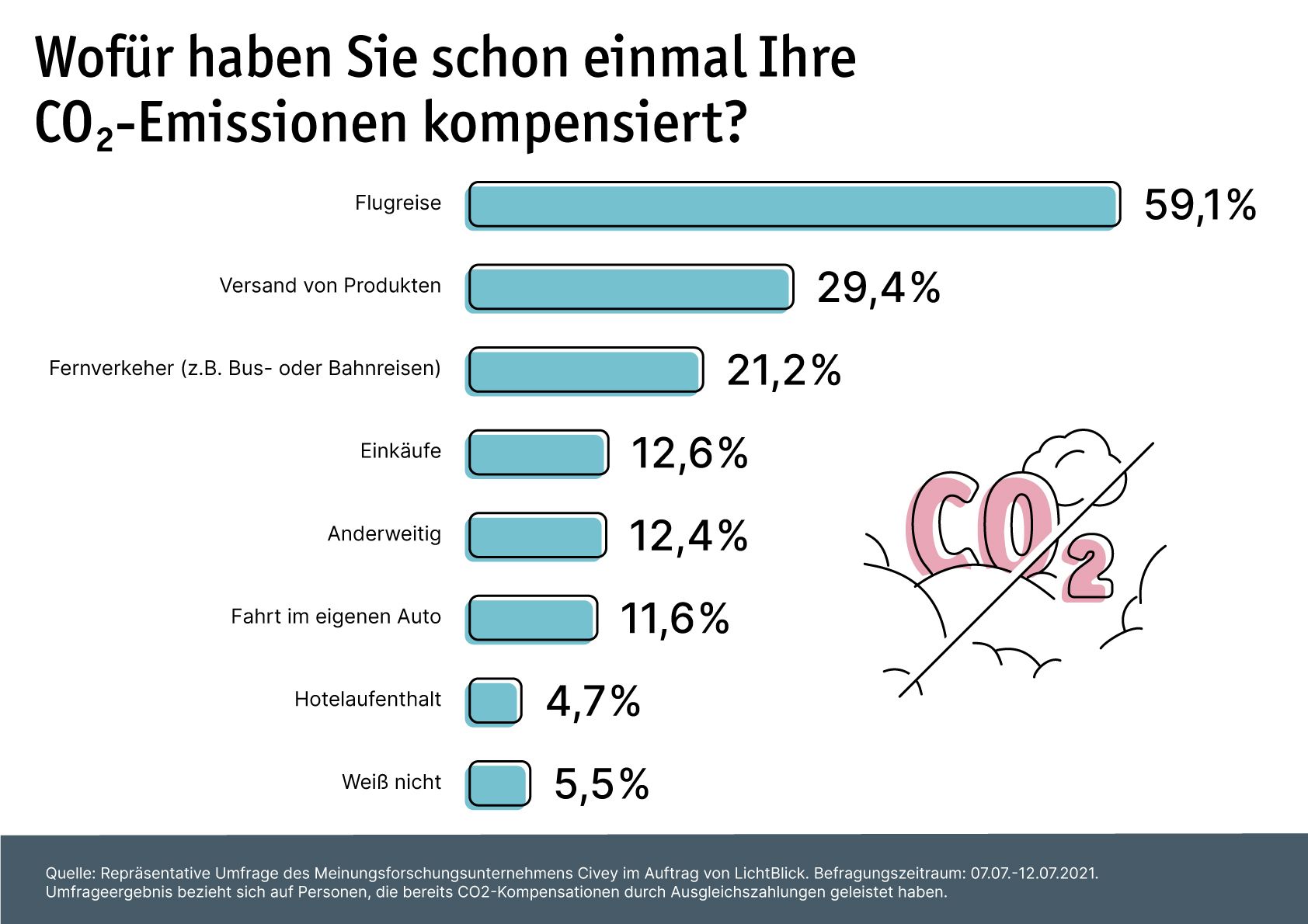 Grafik Kompensation