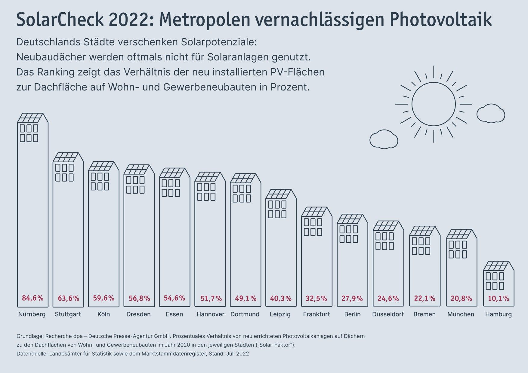 Ergebnisse SolarCheck 2022