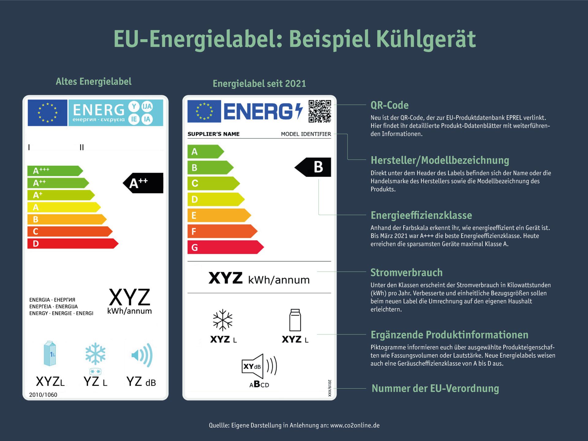 Neu und alt im Vergleich: Welche Infos findet ihr auf dem Energielabel?