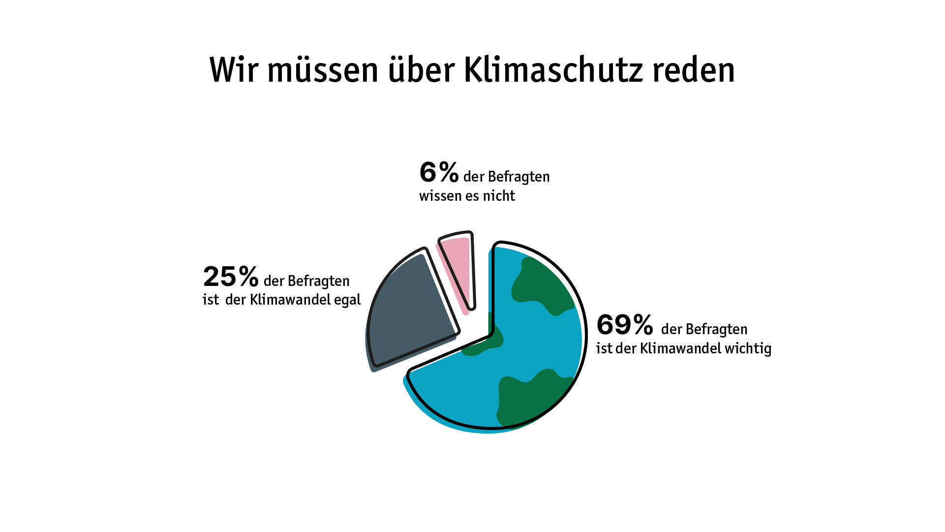 Grafik Umfrage