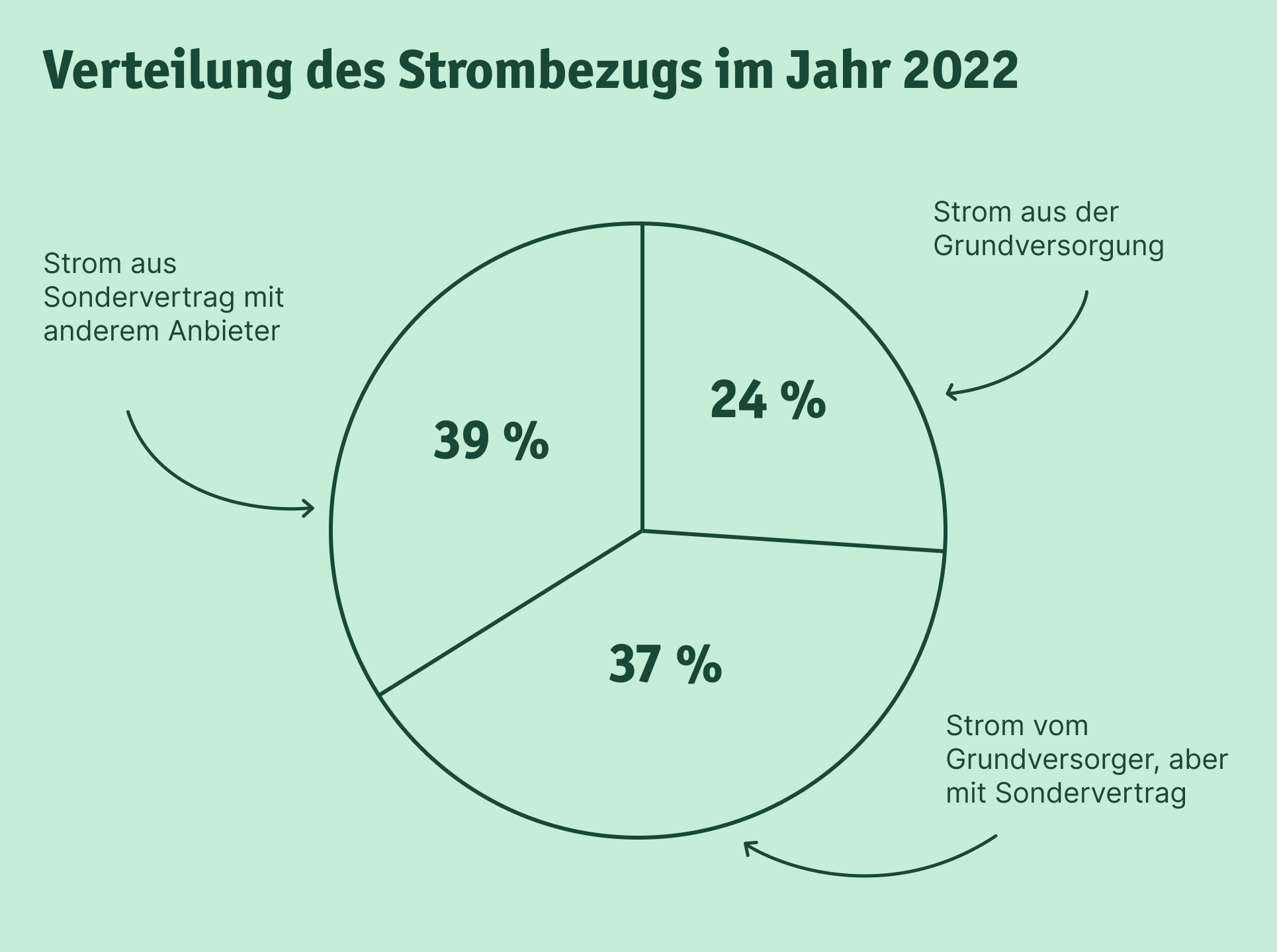 Grundversorgung Stromverteilung