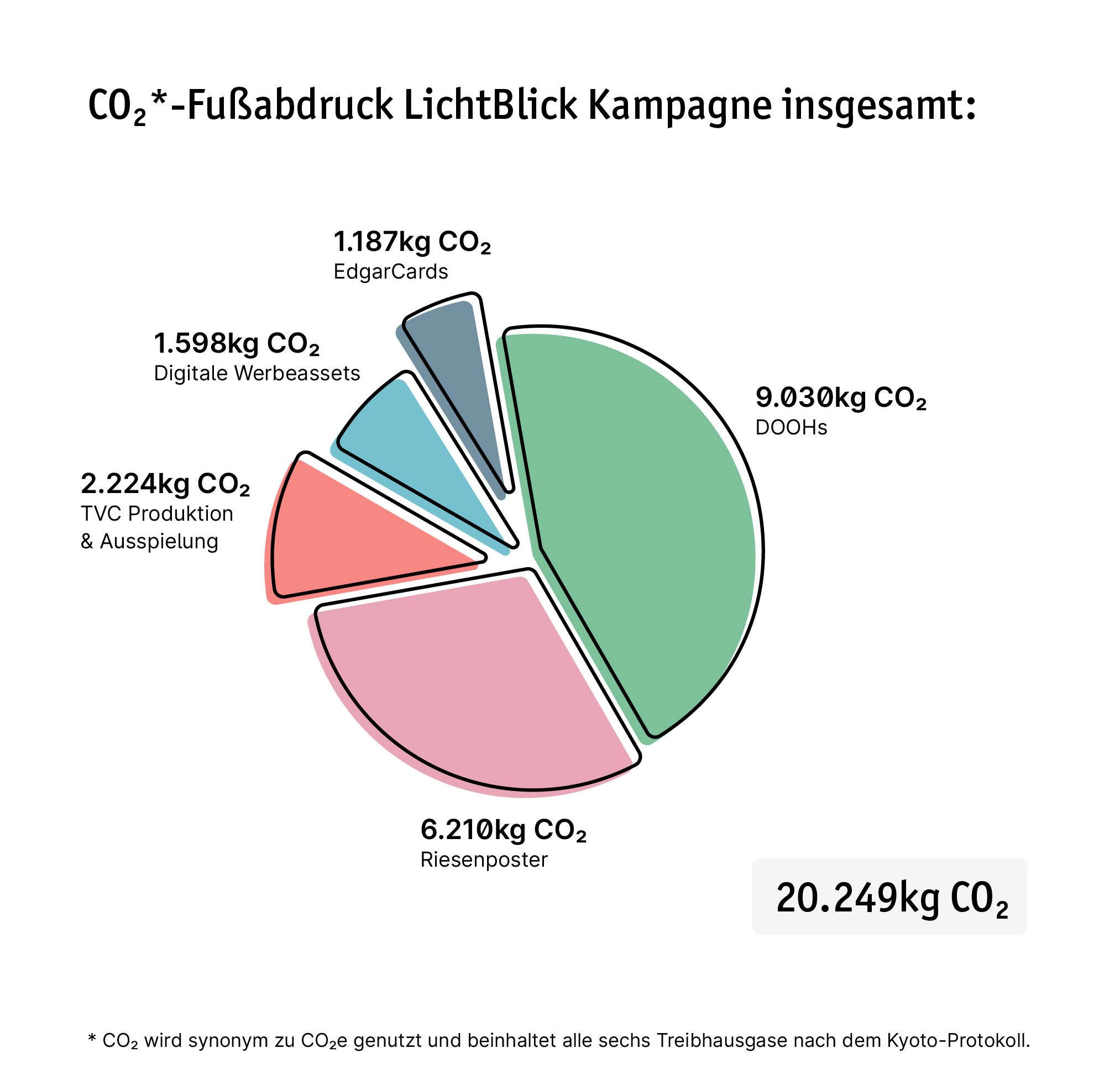 CO2 Fußabdruck LichtBlick Kampagne