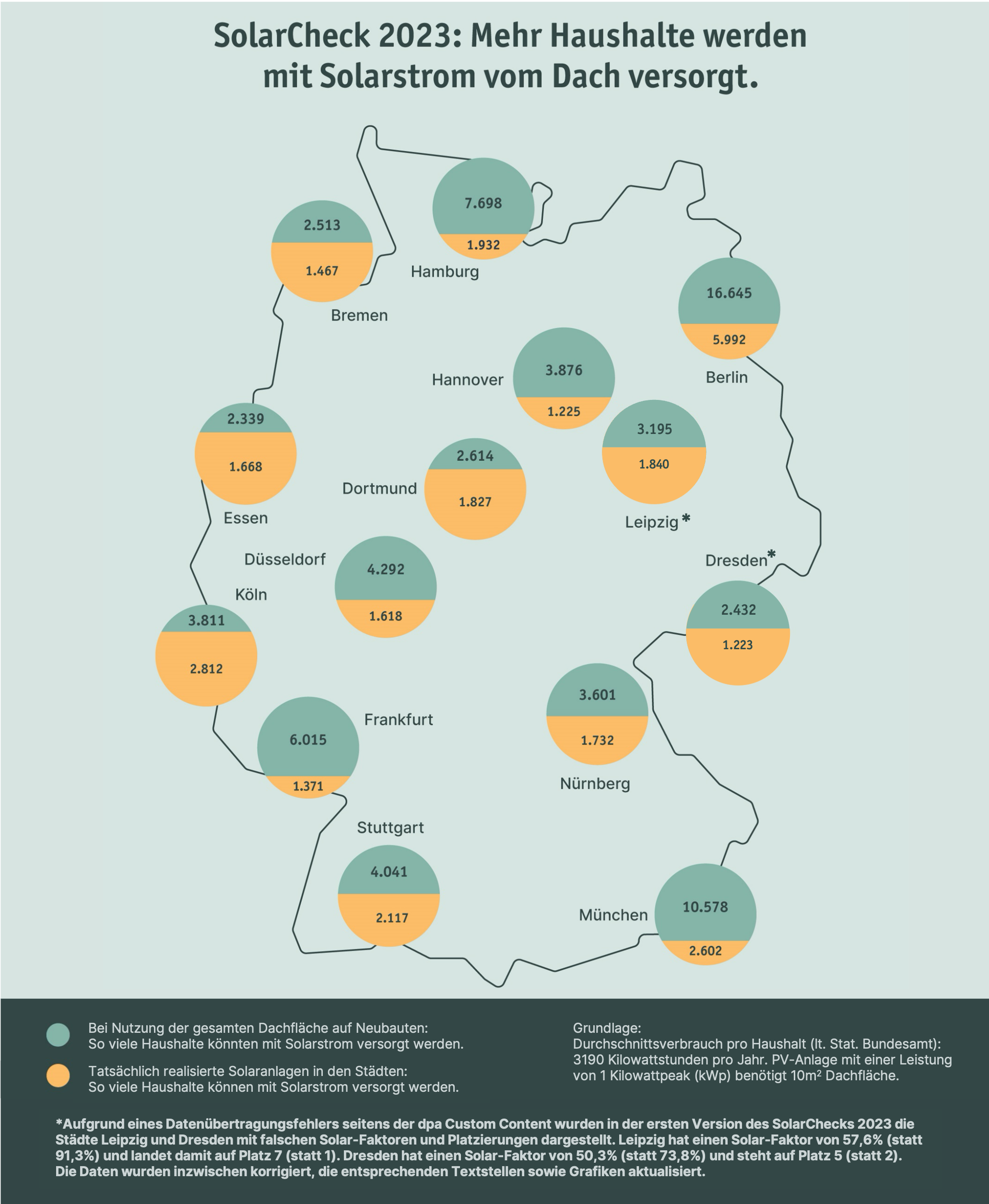 SolarCheck 2023: Mehr Haushalte können mit Solarstrom vom Dach versorgt werden.