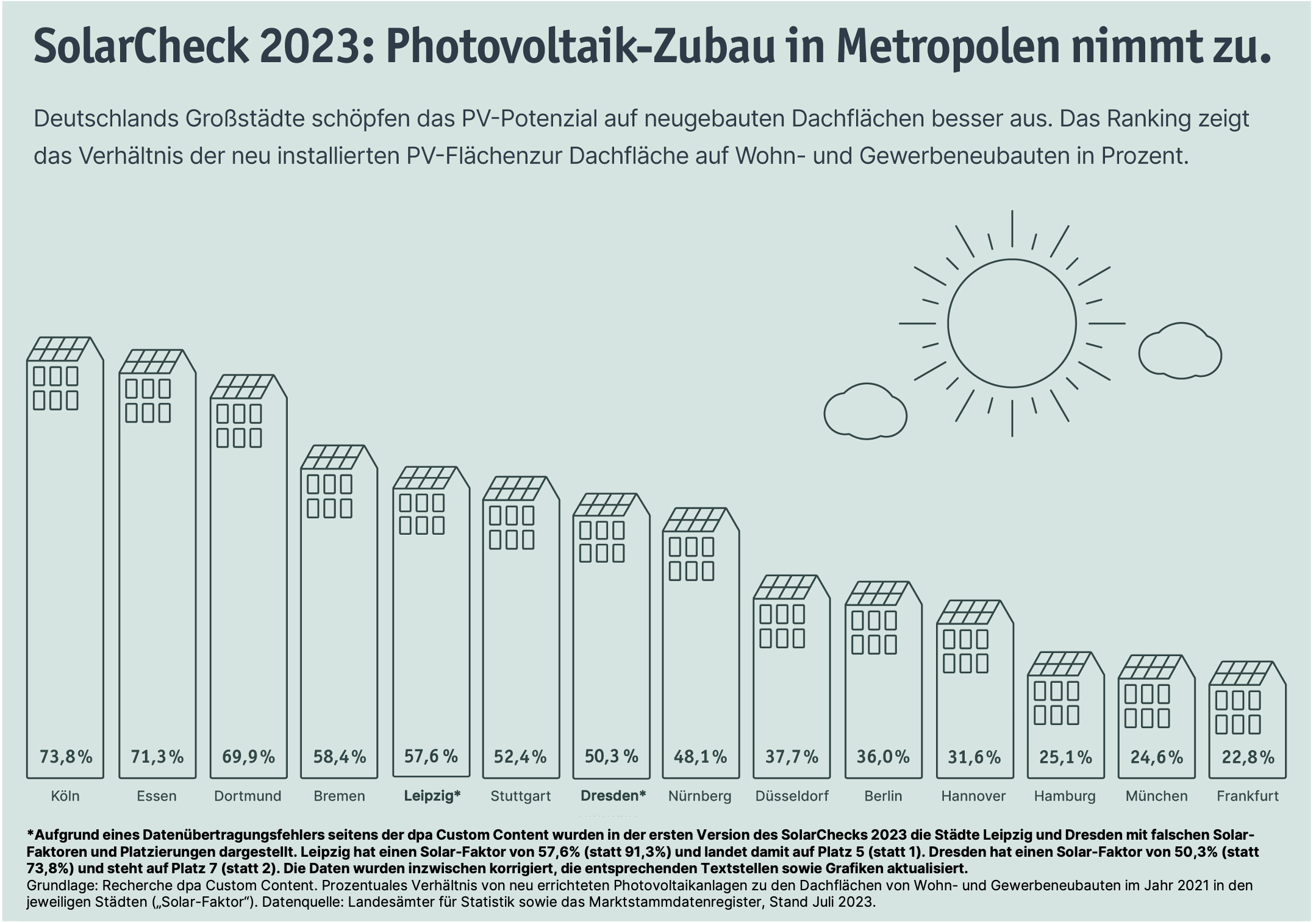 SolarCheck 2023: PV-Zubau in Metropolen nimmt zu.