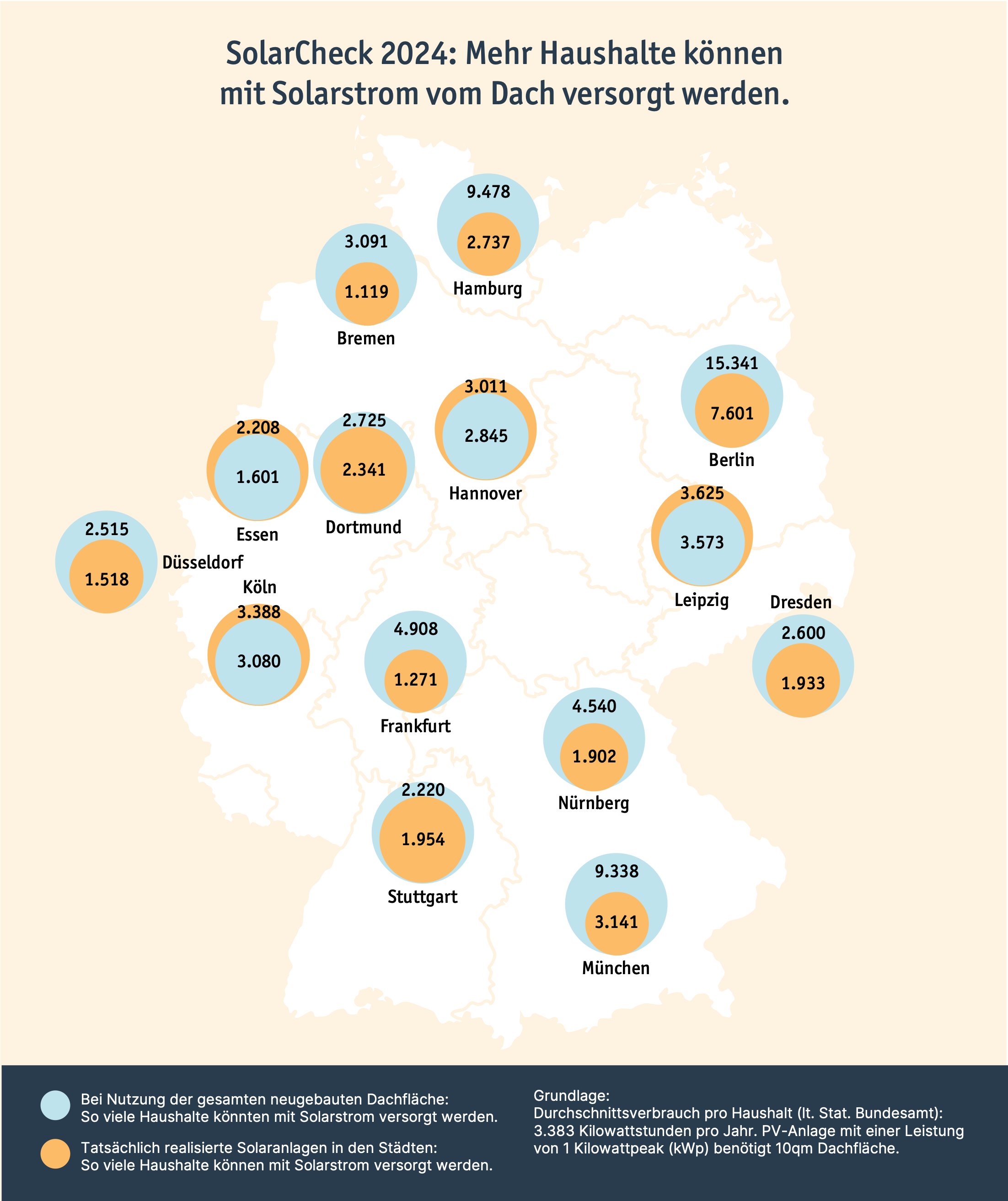 SolarCheck 2024: Mehr Haushalte können mit Solarstrom vom Dach versorgt werden.