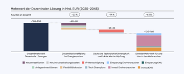 Ergebnisse der Quantifizierung des Mehrwerts der Dezentralen Lösungen