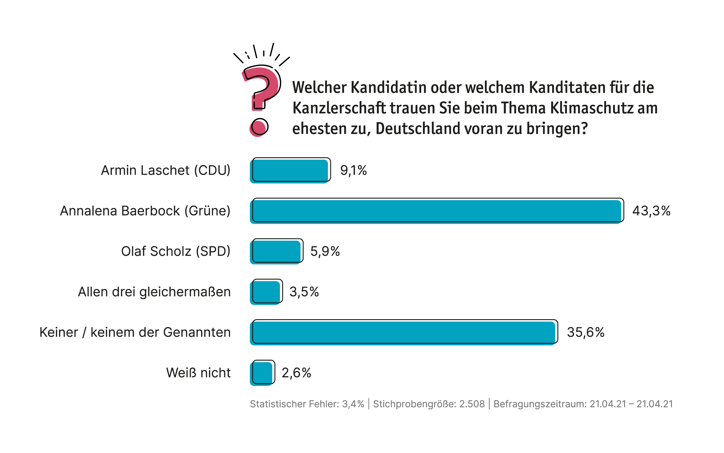 Umfrage: Wer kann Klima-Kanzler*in?