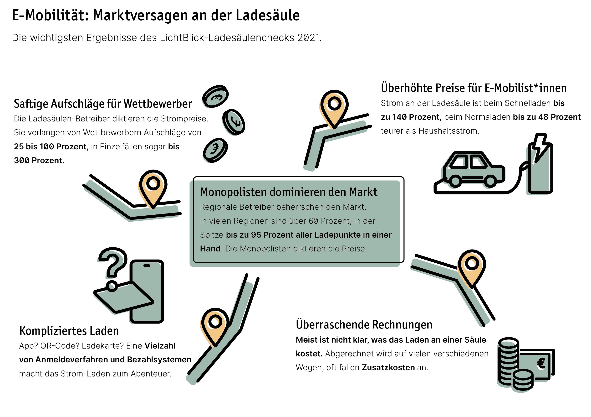 Marktversagen an der Ladesäule