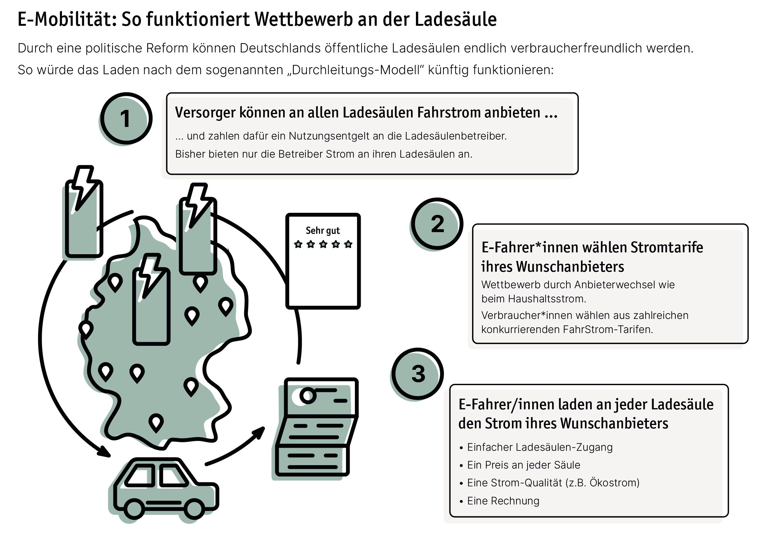 So funktioniert Wettbewerb an der Ladesäule