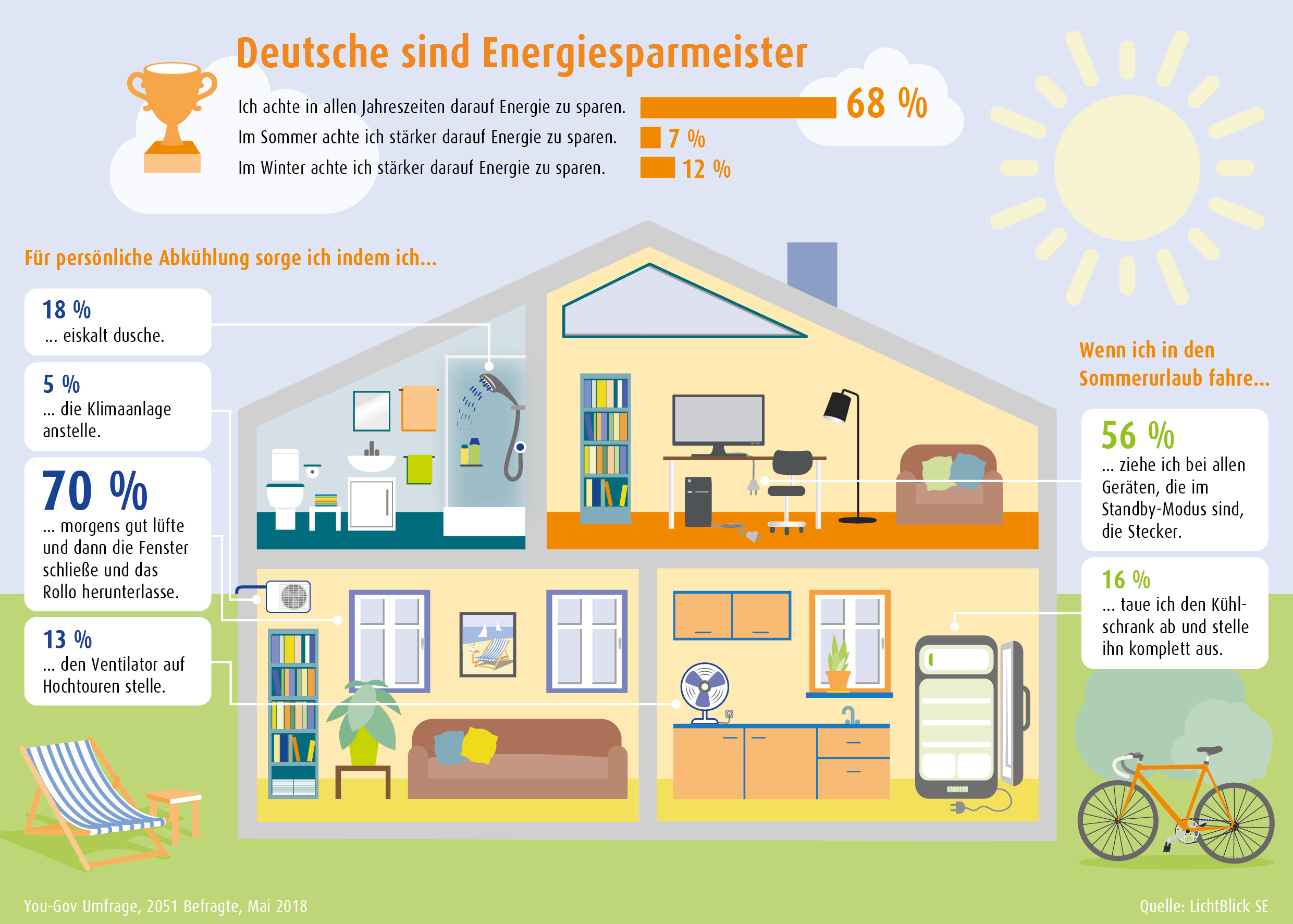 Grafik Deutsche sind Energiesparmeister