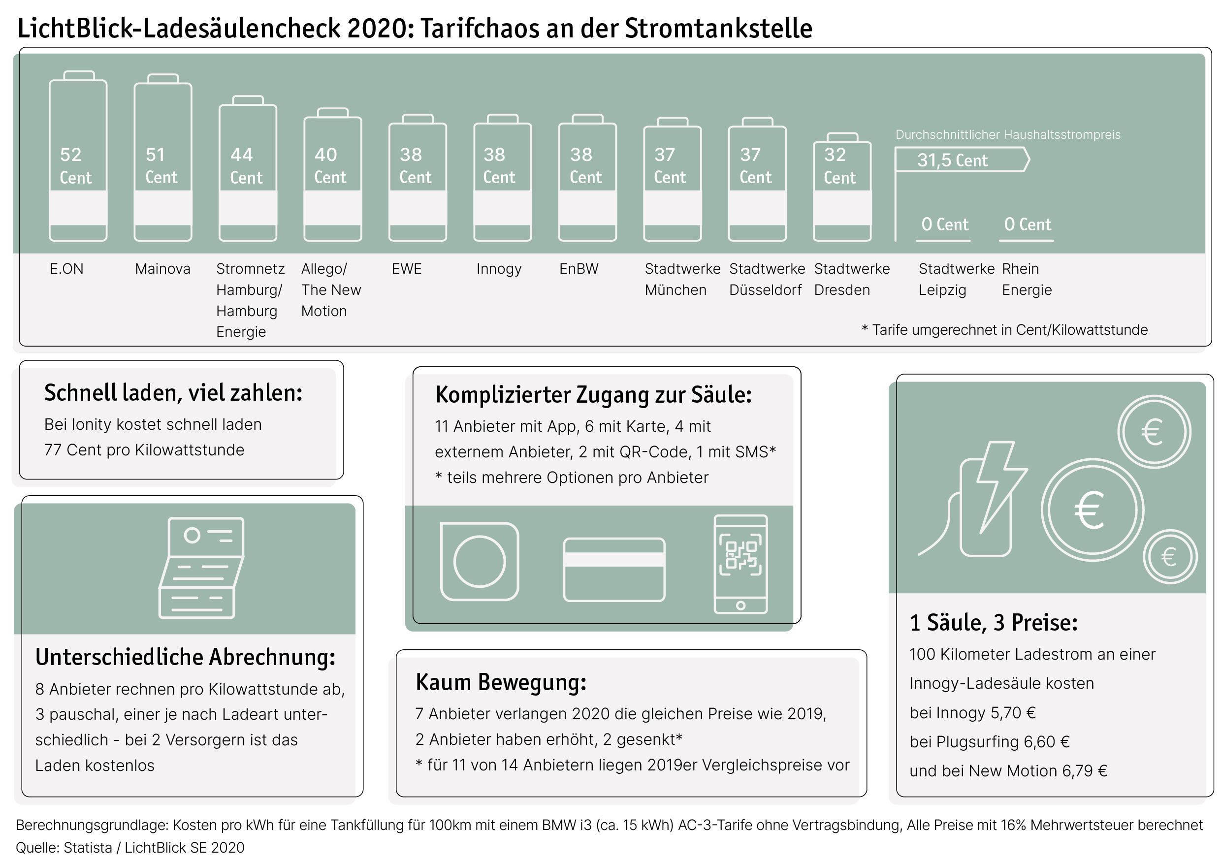Ladesäulencheck Infografik