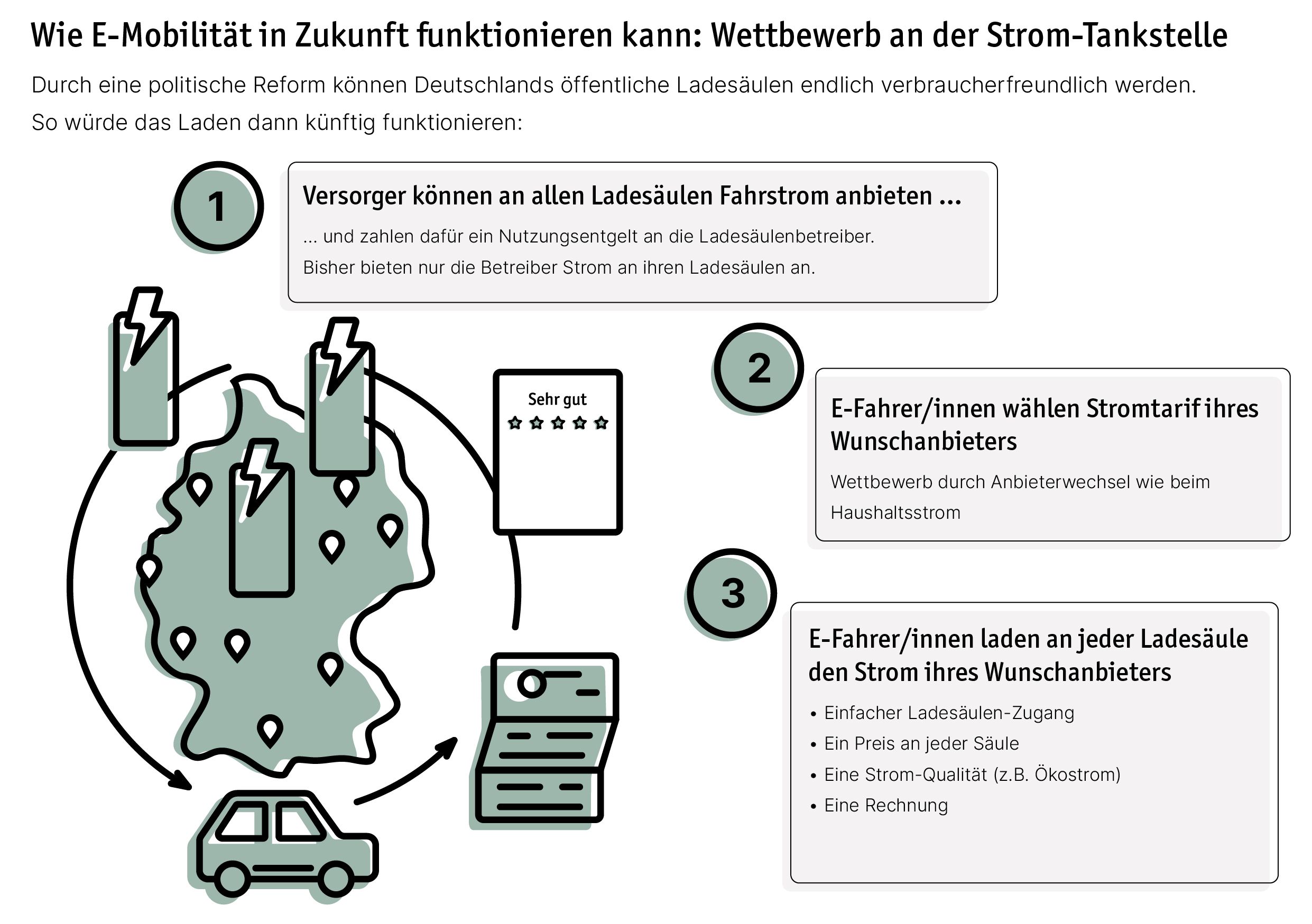 Infografik Wettbewerb der Stromtankstellen