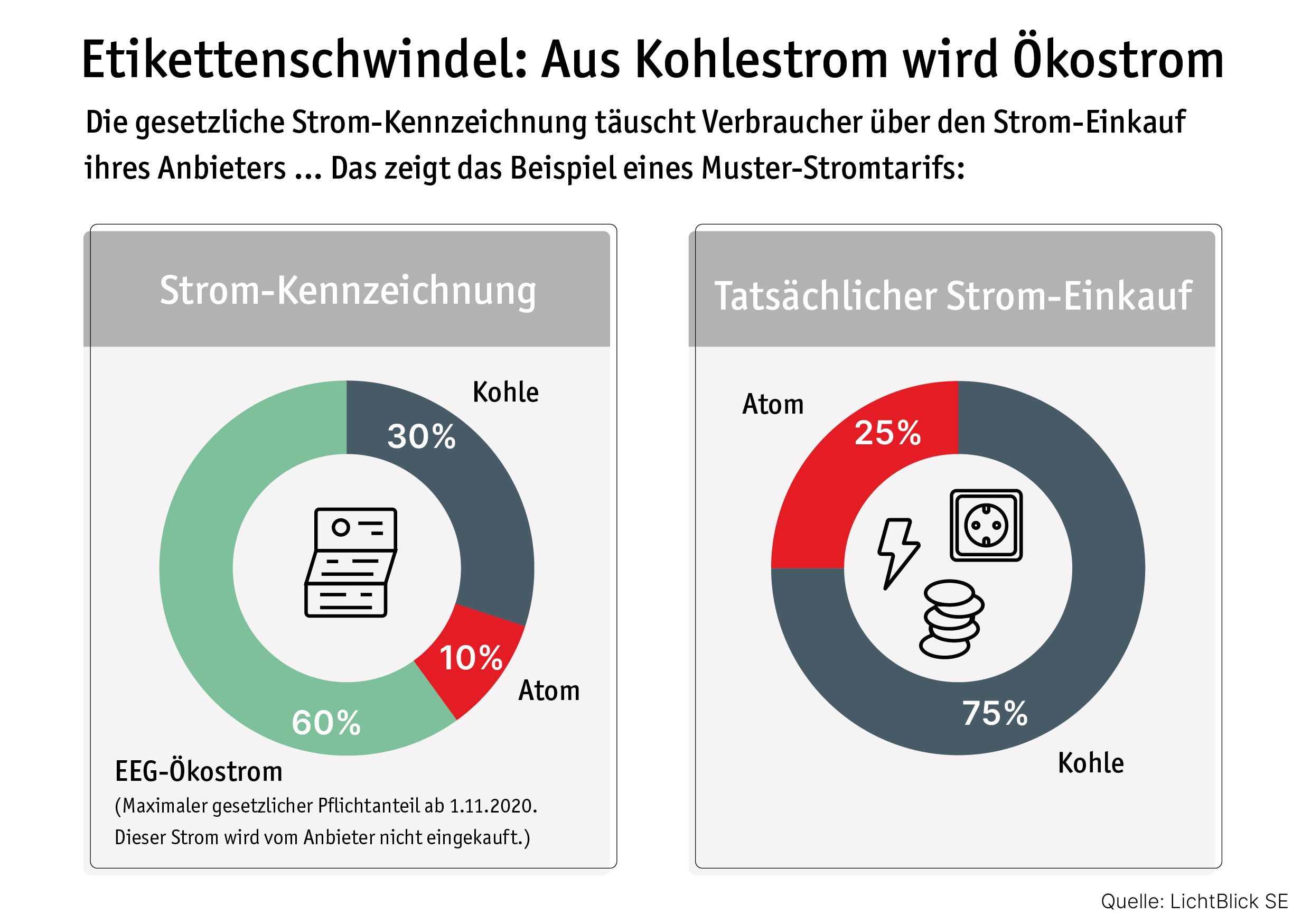 Infografik Etikettenschwindel