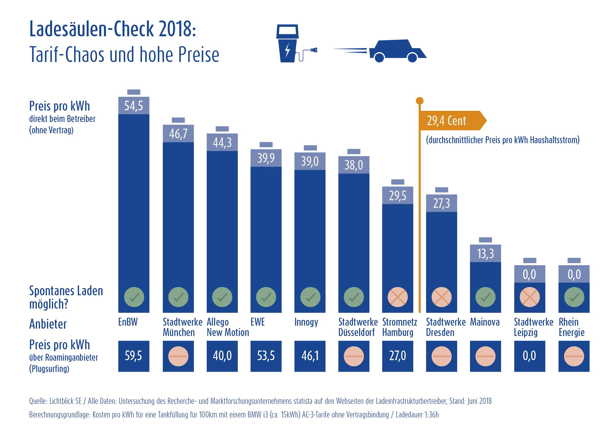 Grafik Ladesaeulen-Check