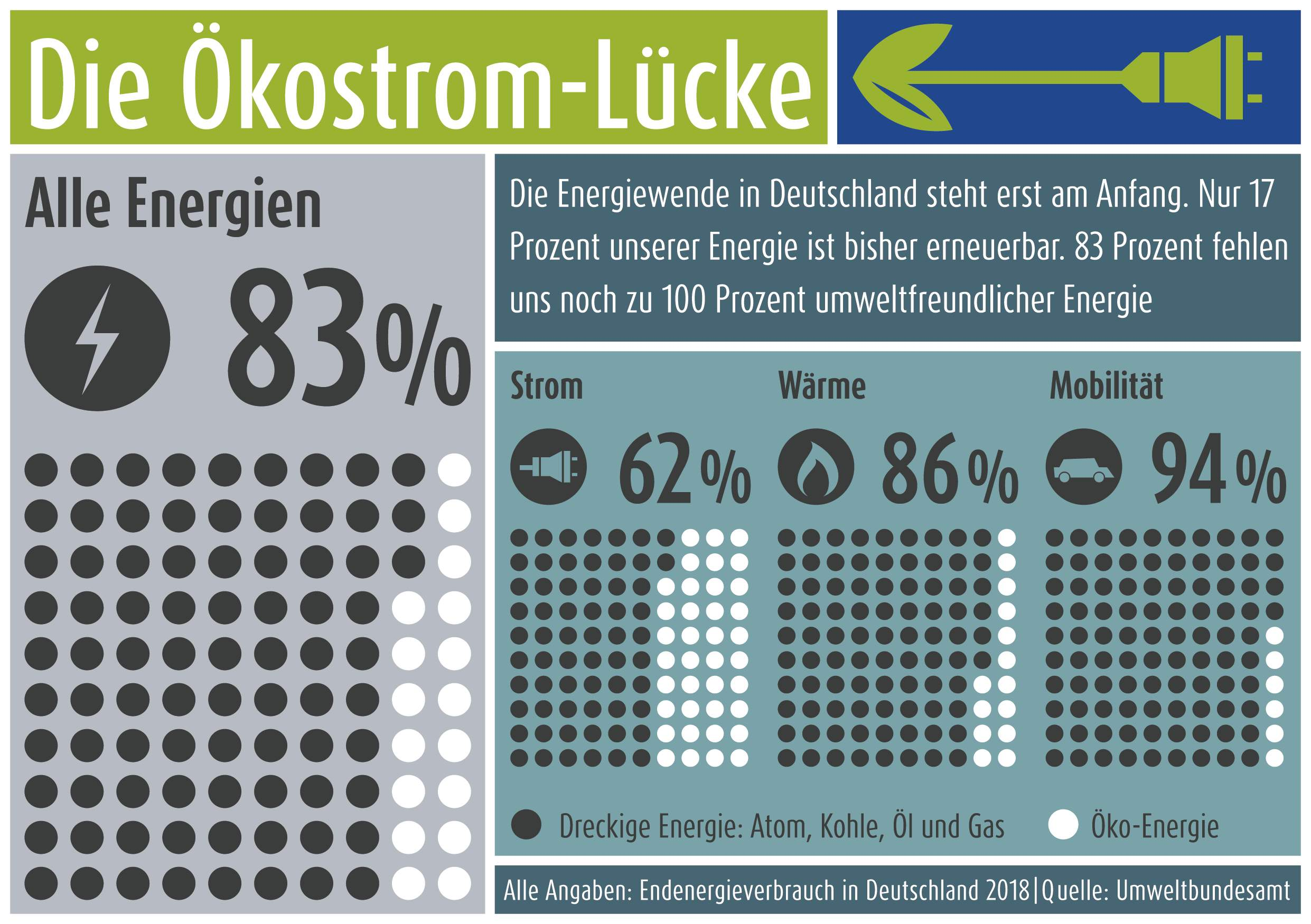 Grafik Oekostrom-Luecke