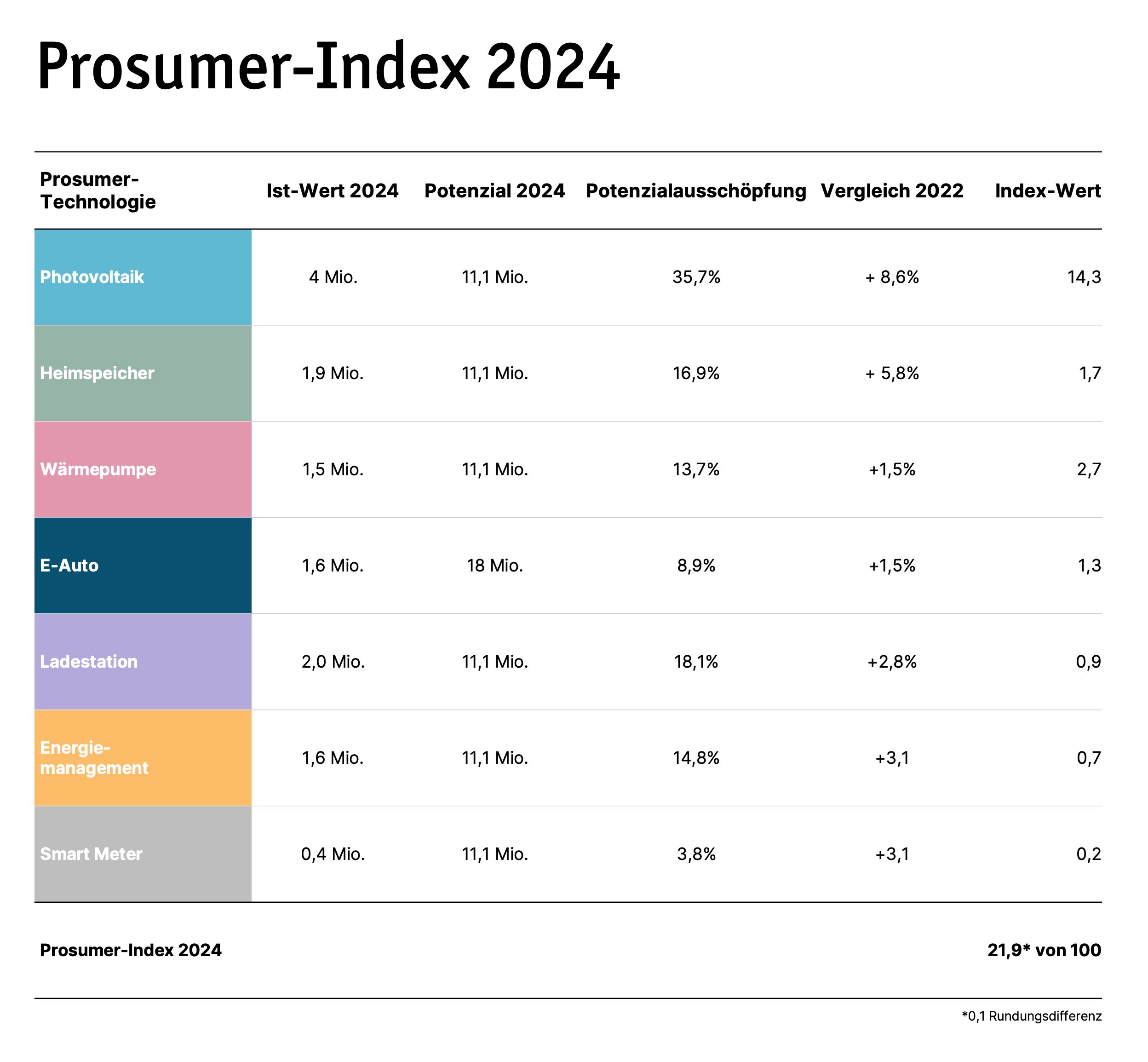 Der Prosumer-Index 2024