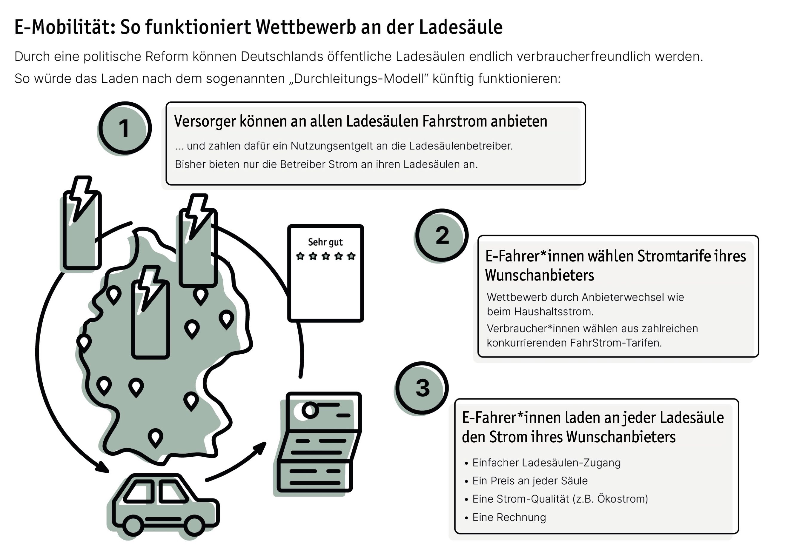 Wettbewerb an der Ladesäule