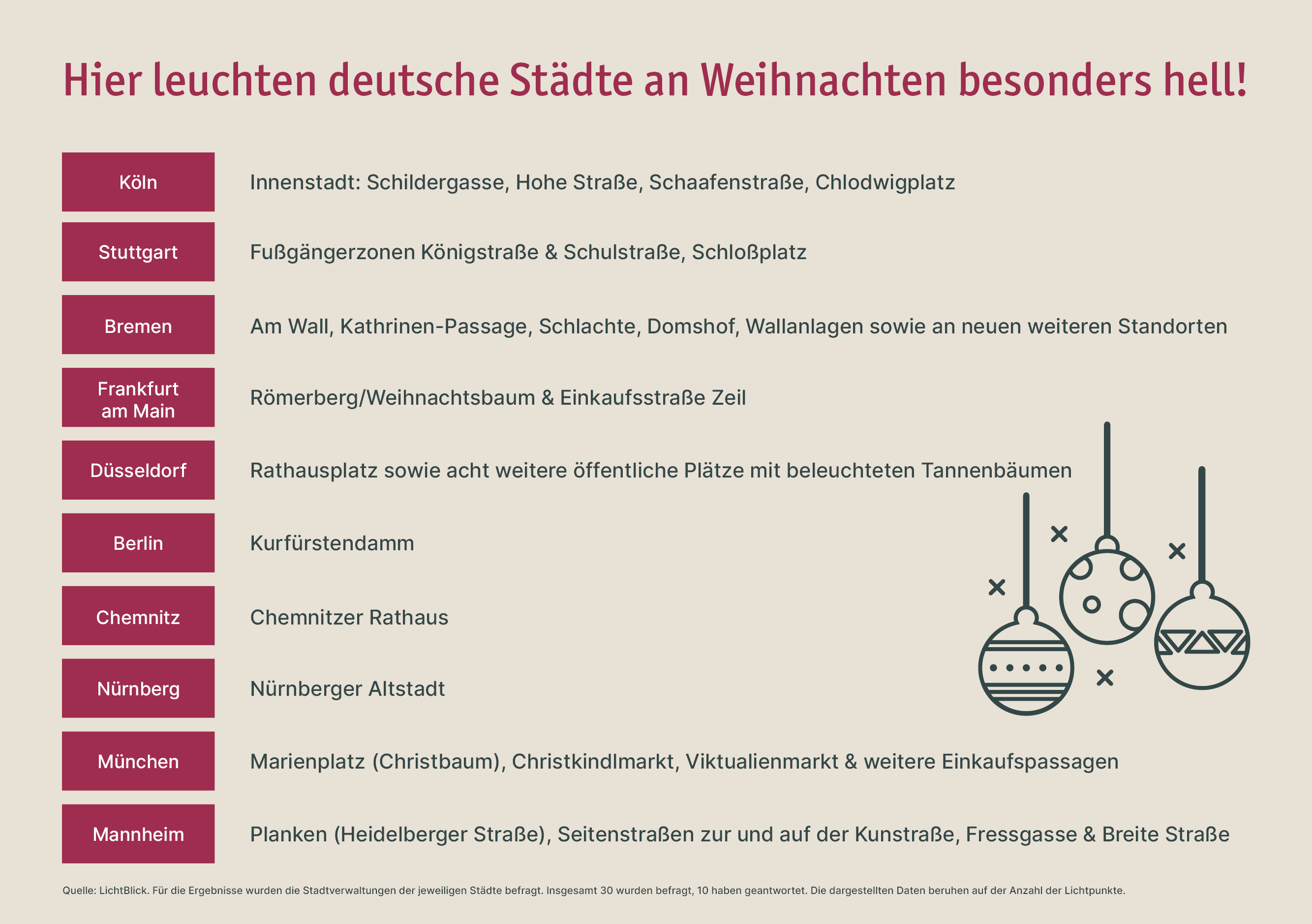 Weihnachtsbeleuchtung Innenstädte