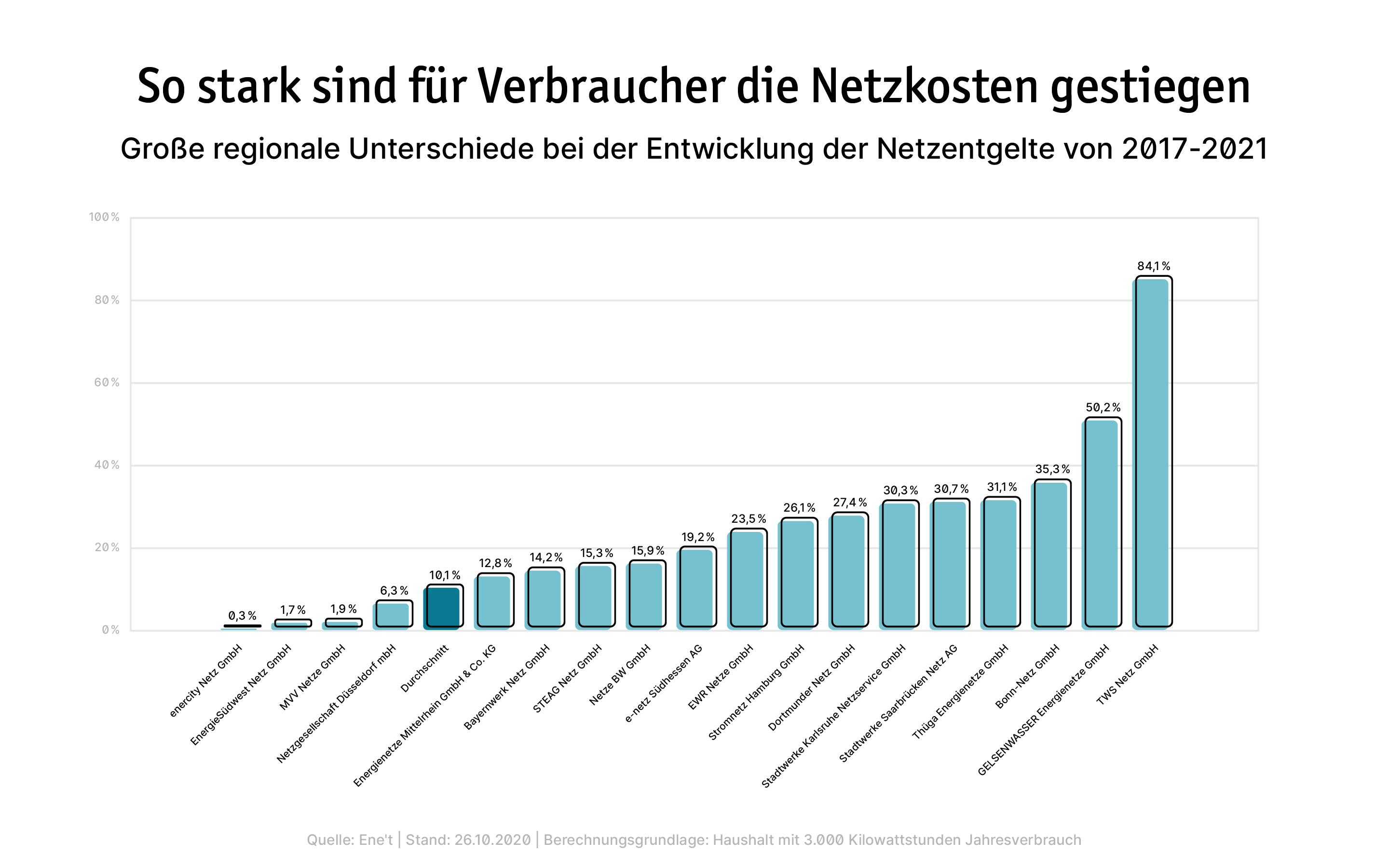 Diagramm Netzkosten