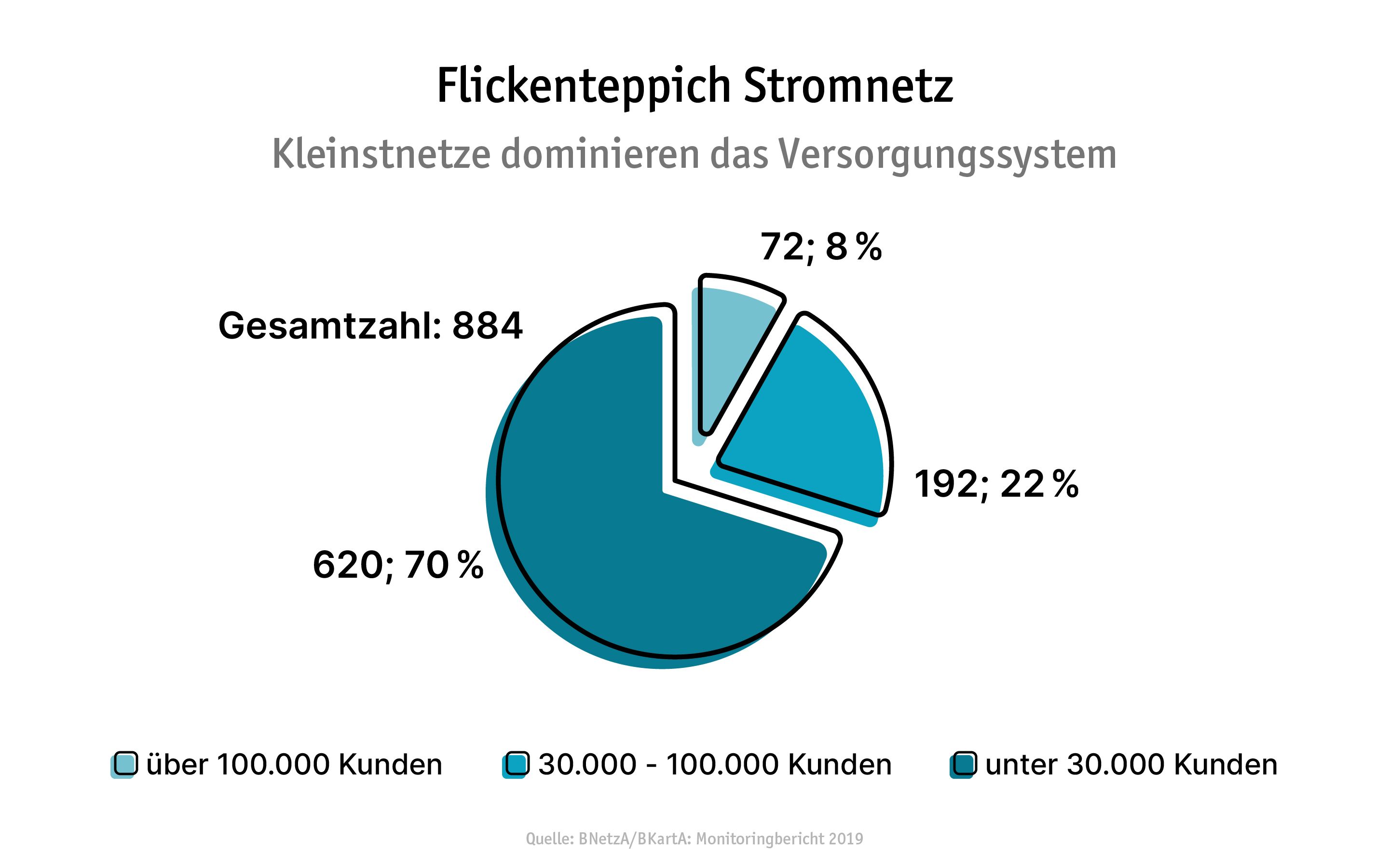 Flickenteppich Stromnetz