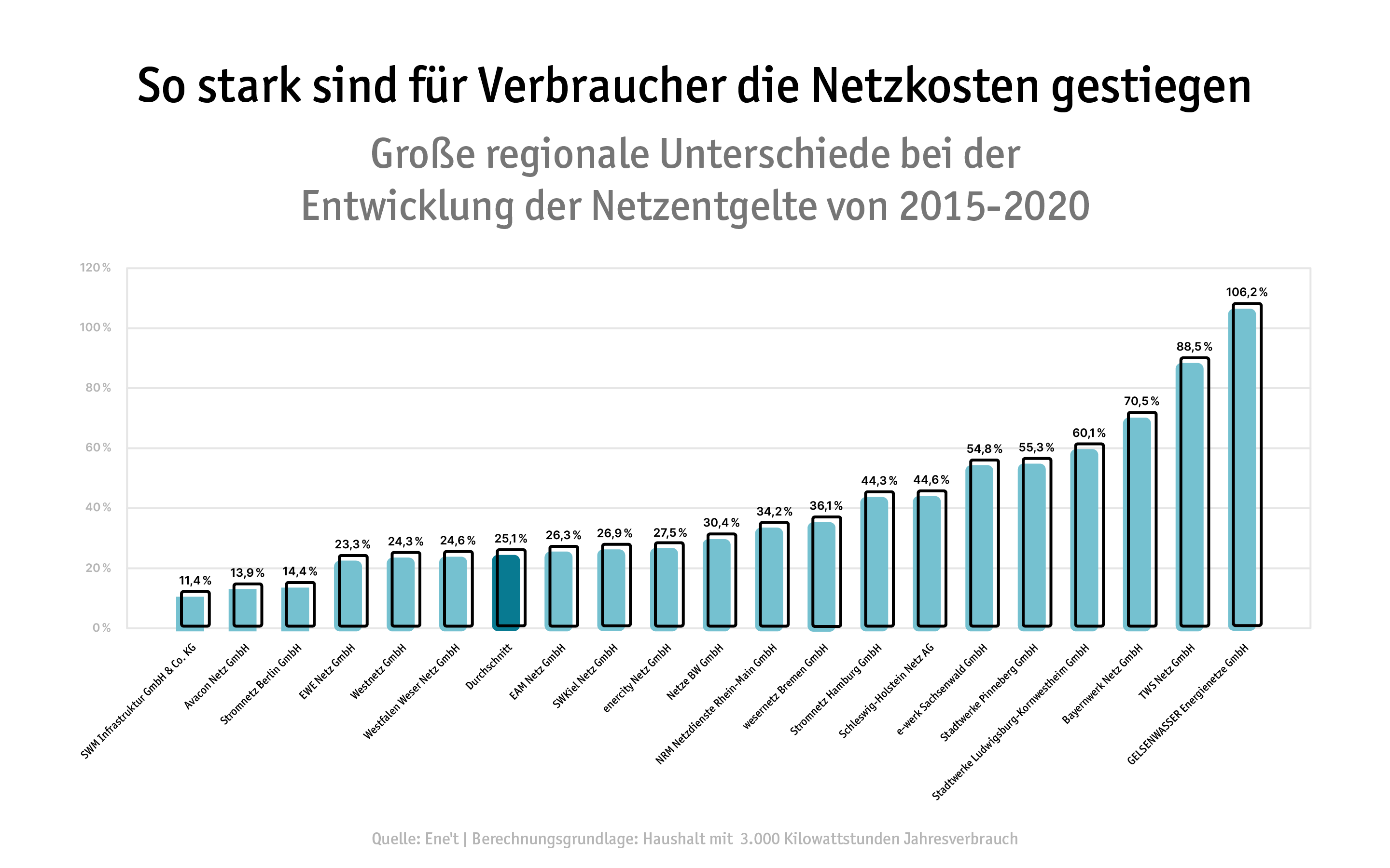 Steigende Netzentgelte Grafik