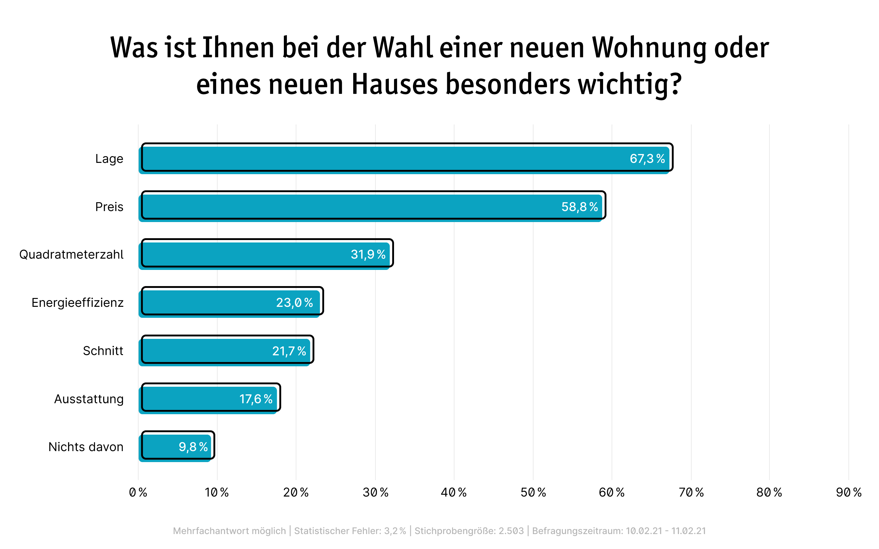 Abstimmungsergebnisse Umfrage
