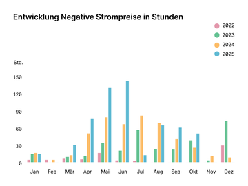 Grafik Entwicklung negative Strompreise in Stunden