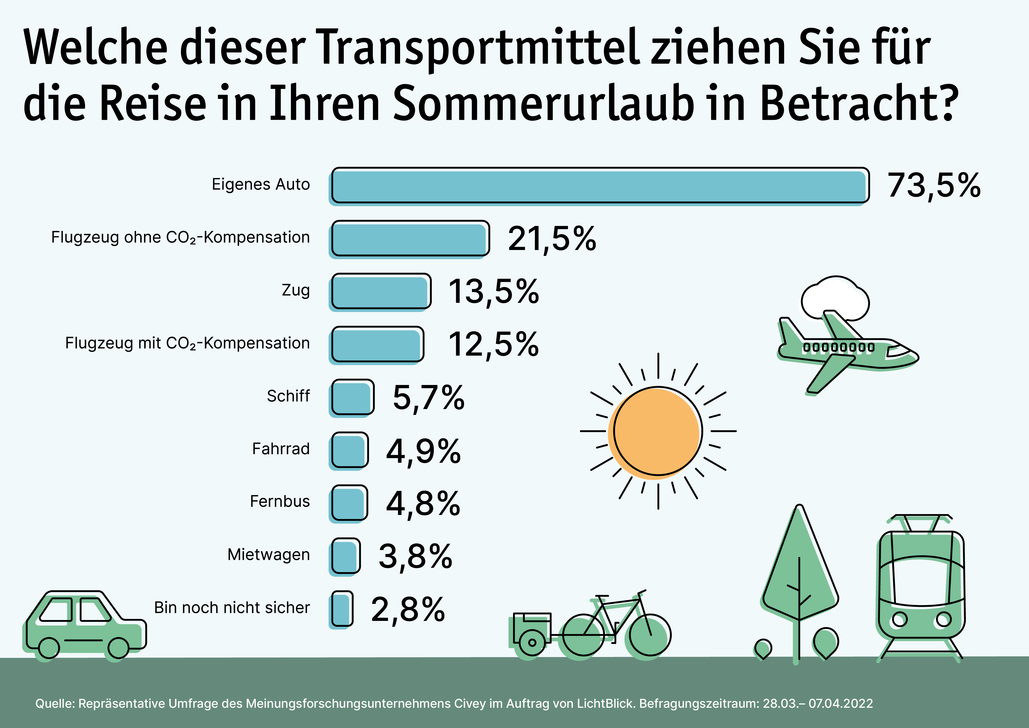 LichtBlick Umfrage Sommerurlaub Frage 2
