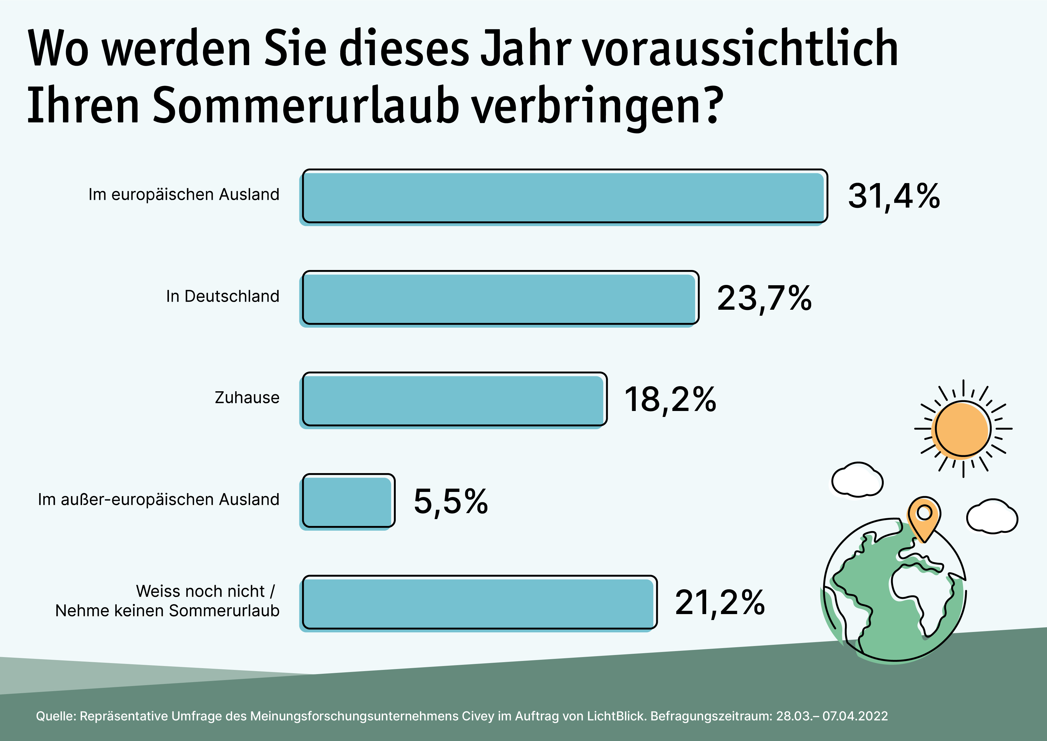 LichtBlick Umfrage Sommerurlaub Frage 1