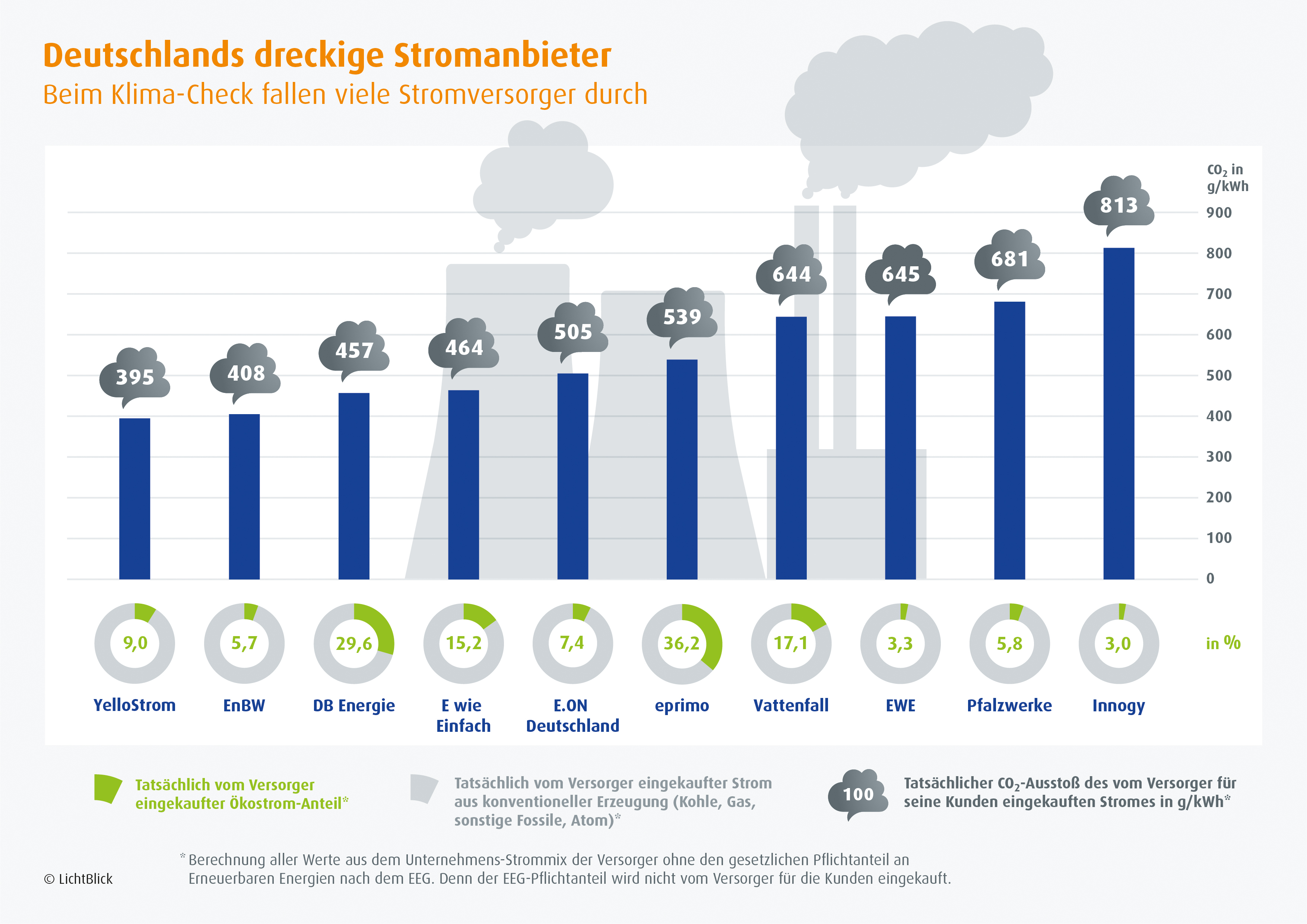 CO2 Bilanz dreckiger Stromanbieter