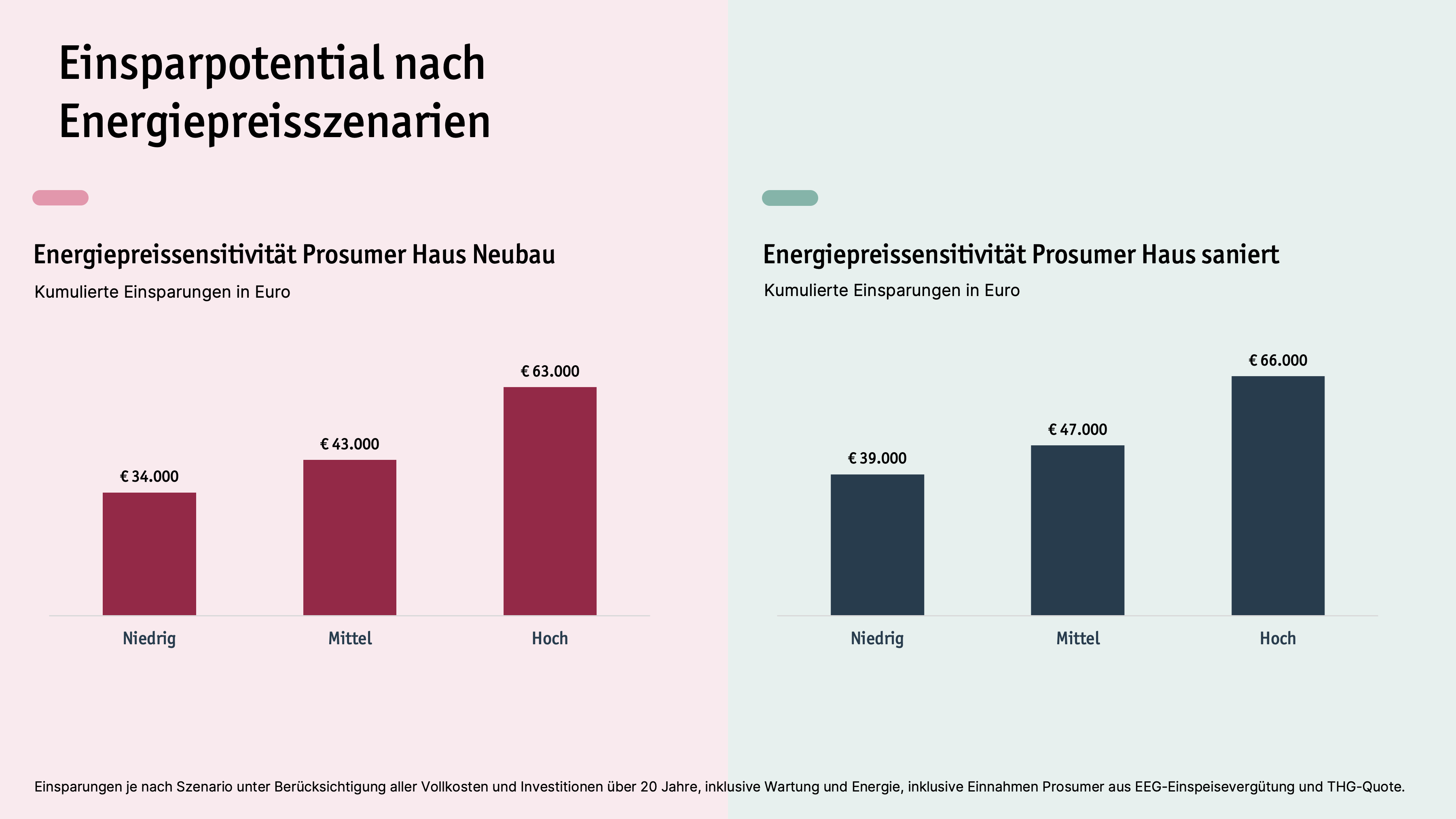 Der Prosumer Index 2023