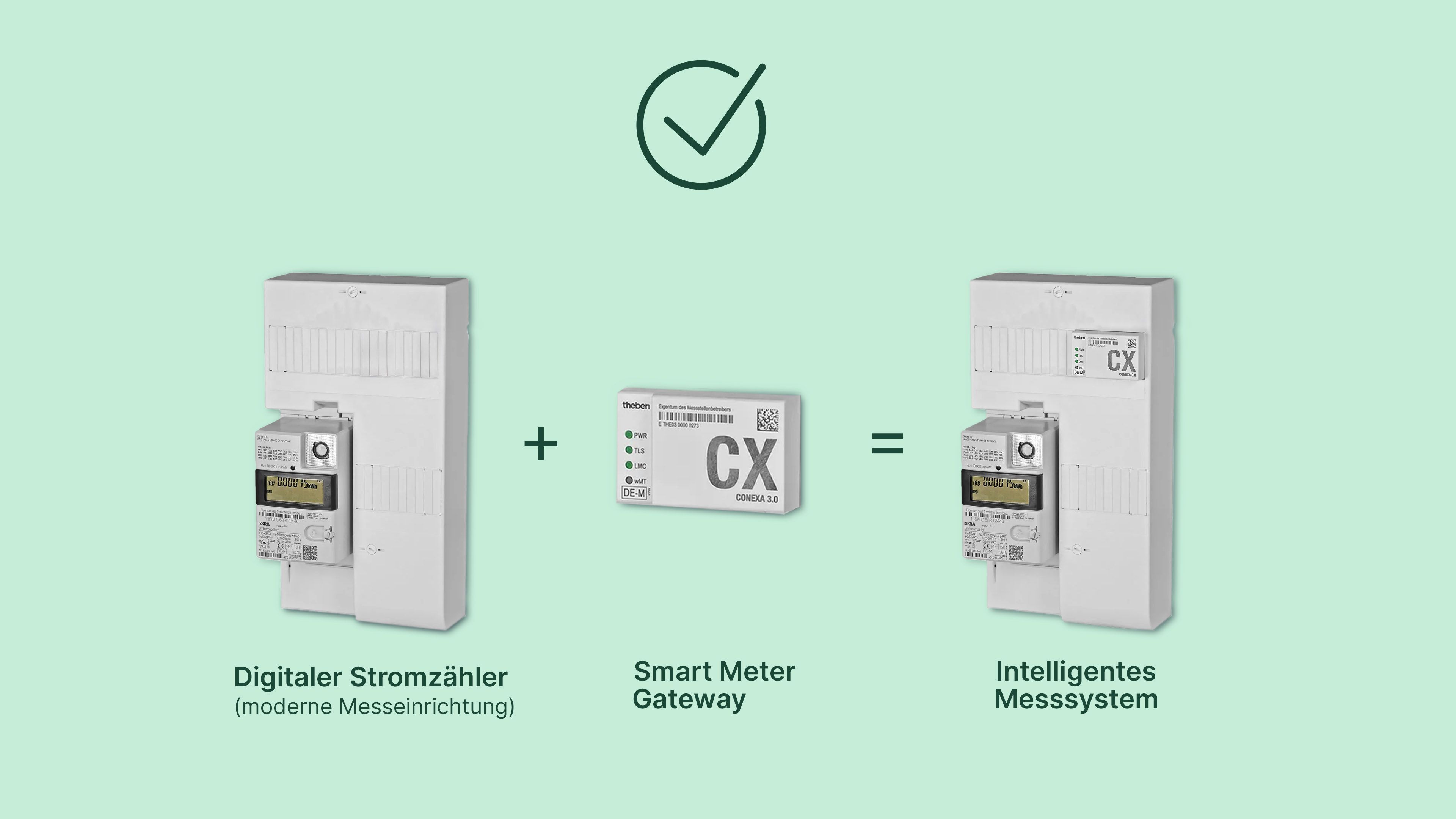 Smart Meter mit einem Smart Meter Gateaway
