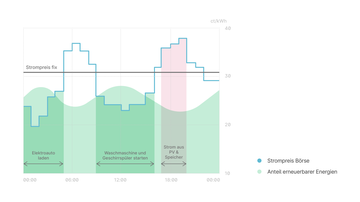 Abbildung Strompreisentwicklung dynamischer Tarif im Tagesverlauf
