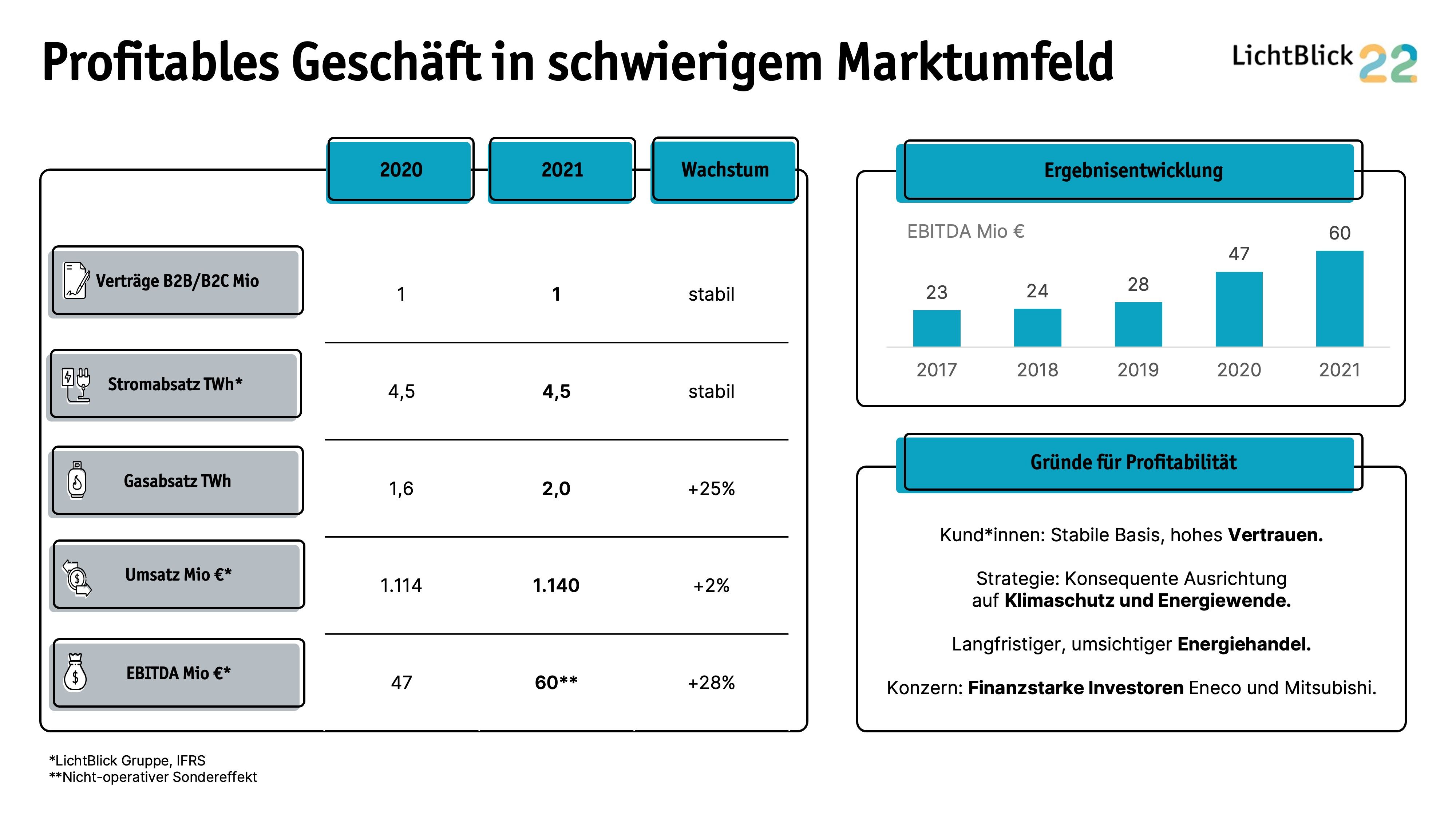 LichtBlick Bilanz 2022