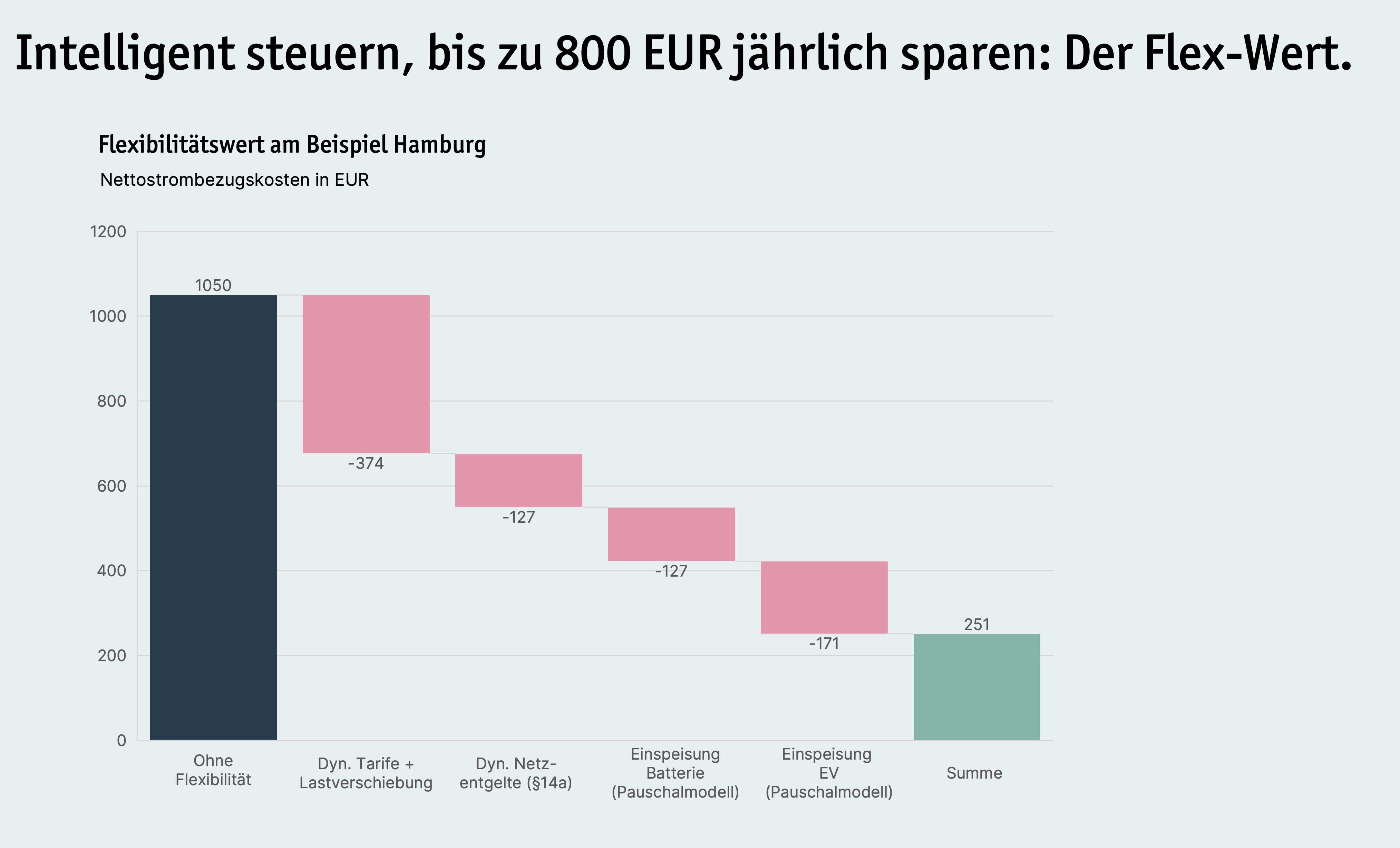 Der Flexwert am Beispiel Hamburg