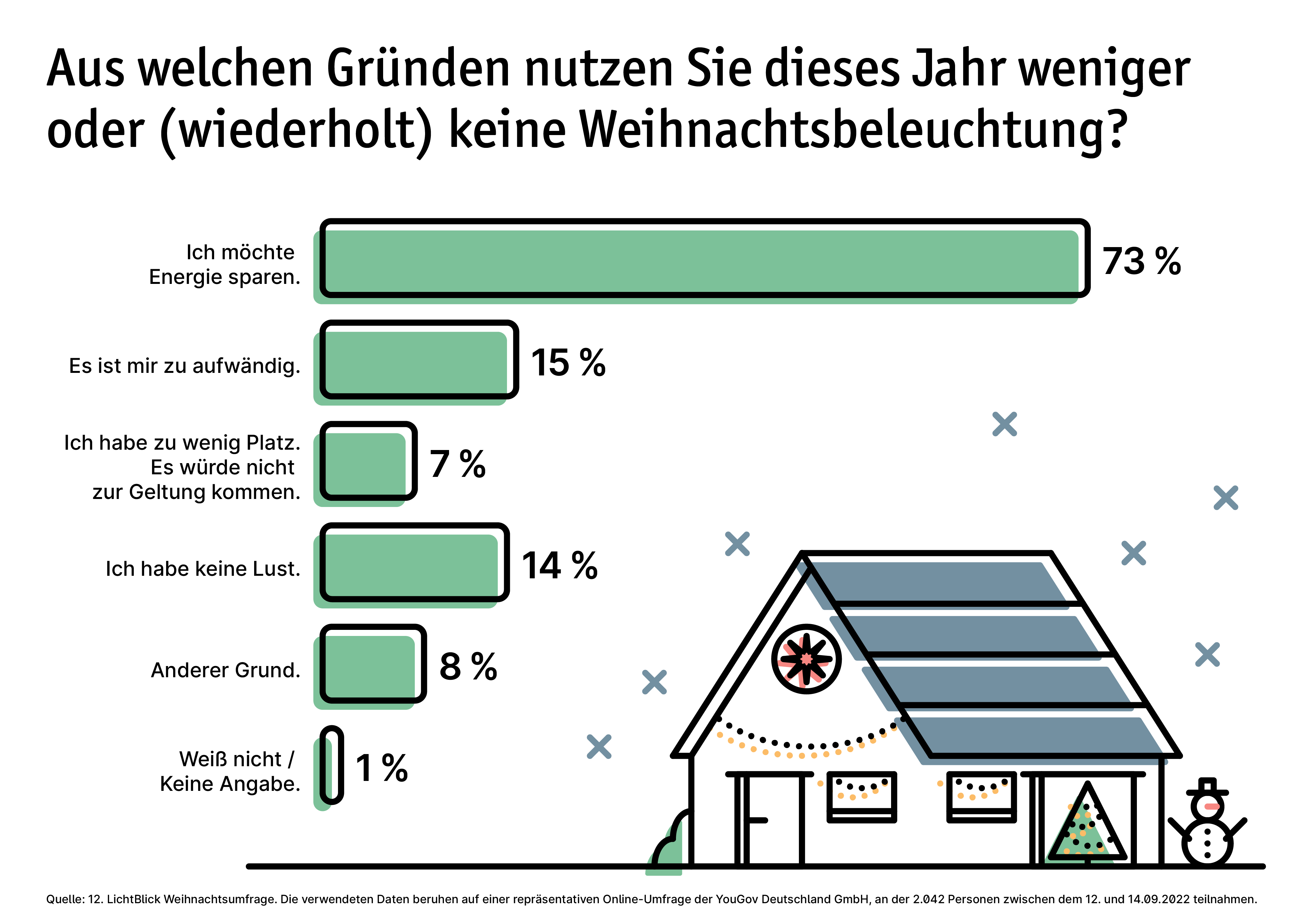 Weihnachtsumfrage 2022: Beleuchtung zuhause