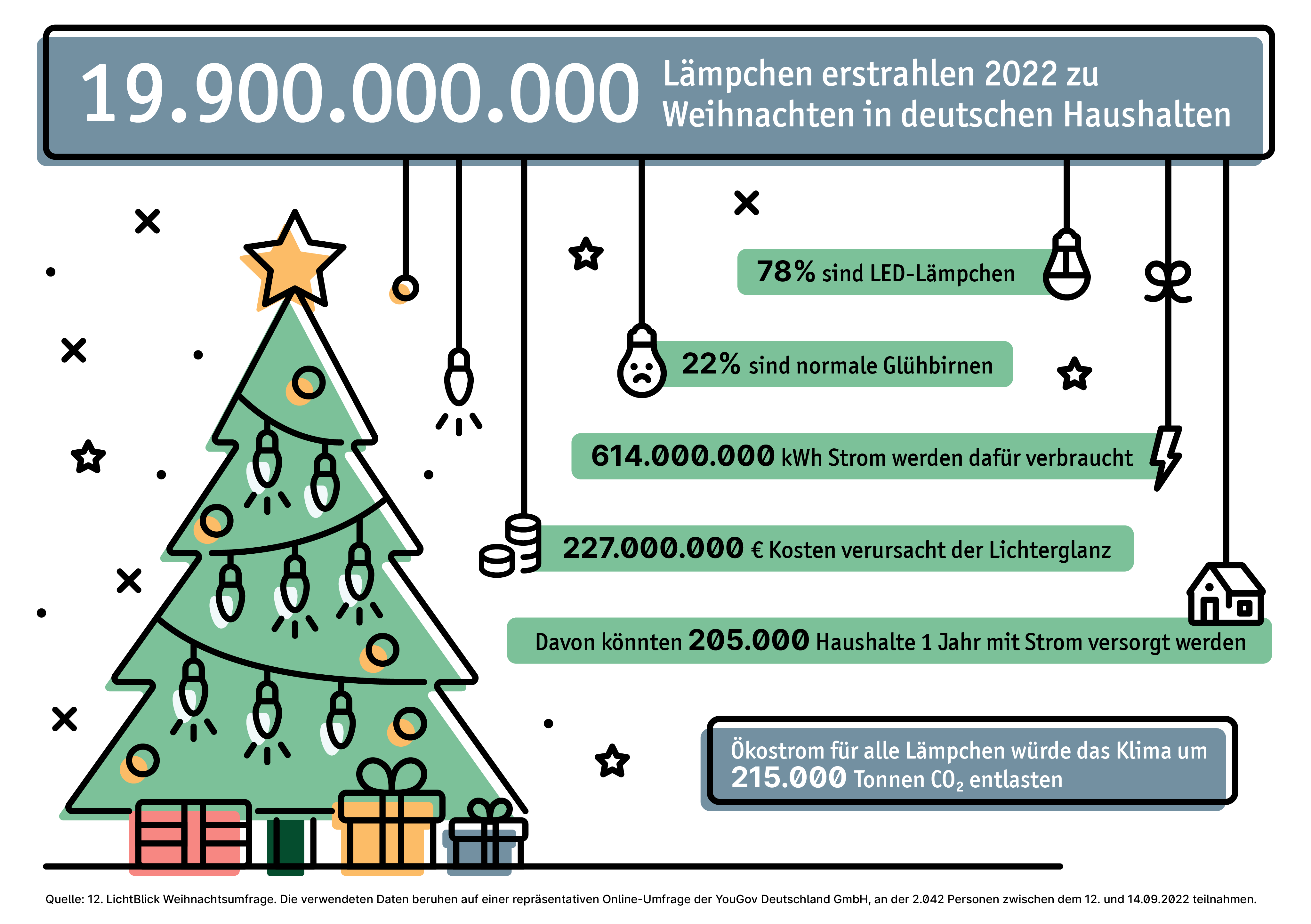 Weihnachtsbeleuchtung 2022: Zusammenfassung