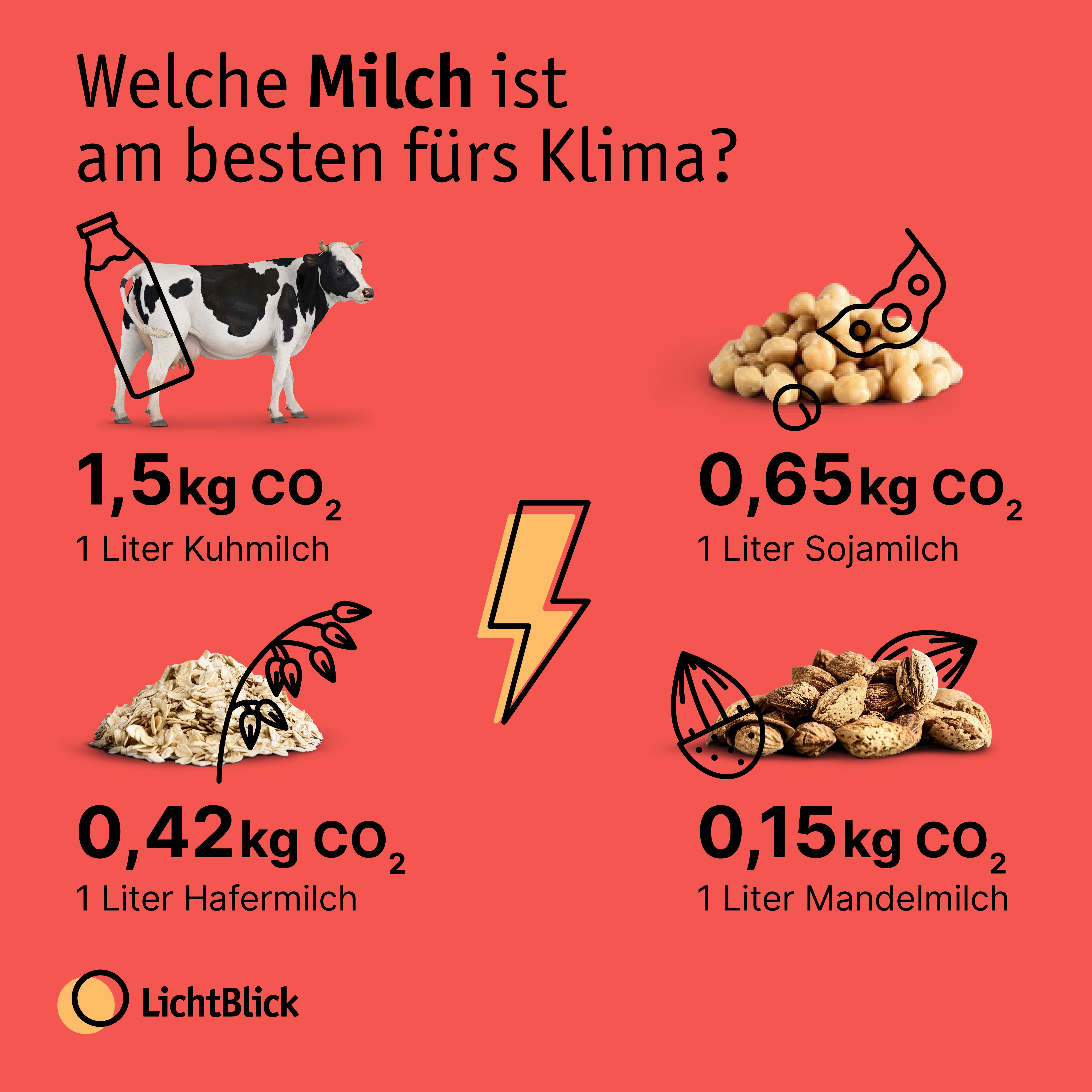 Milch Schaubild