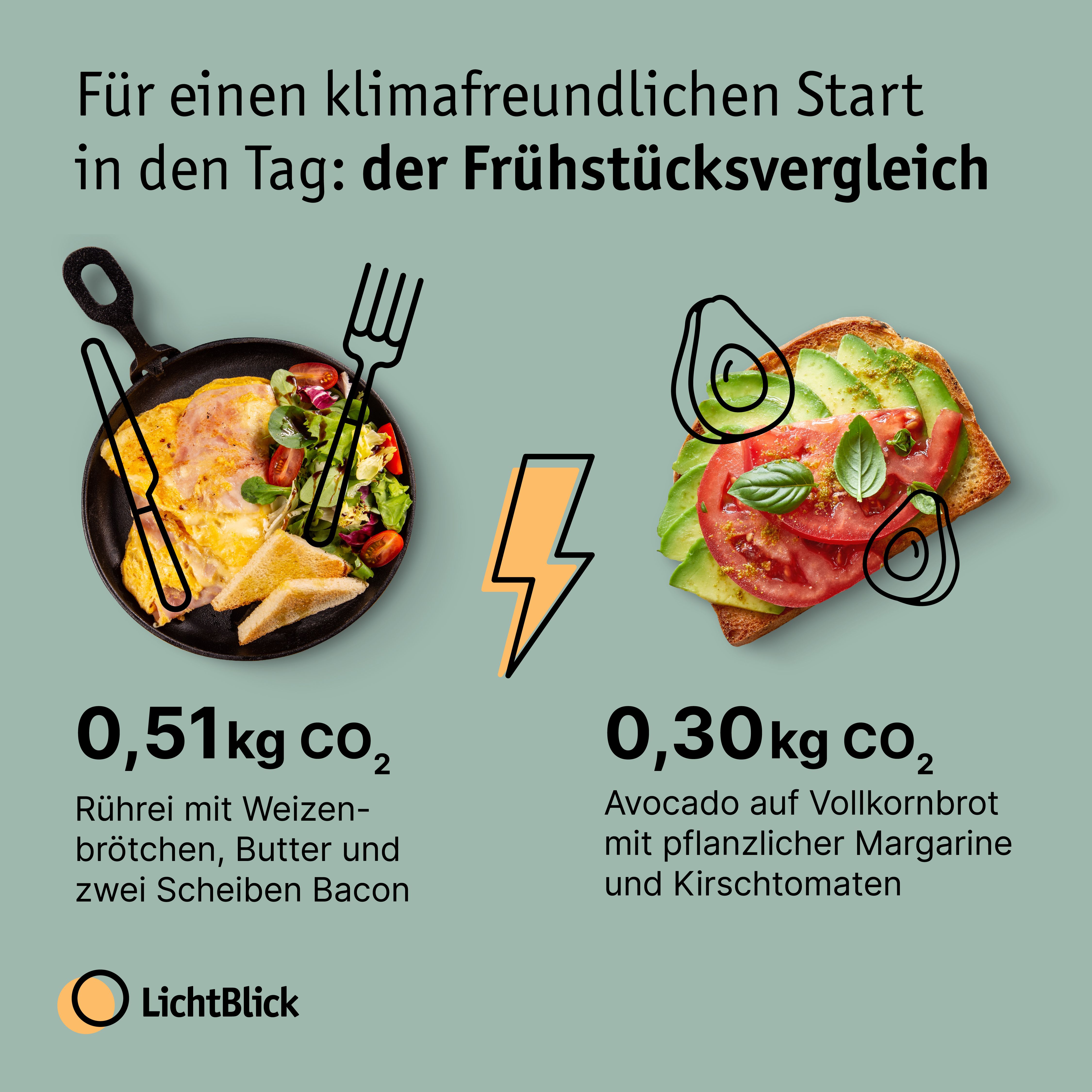 Frühstücksvergleich
