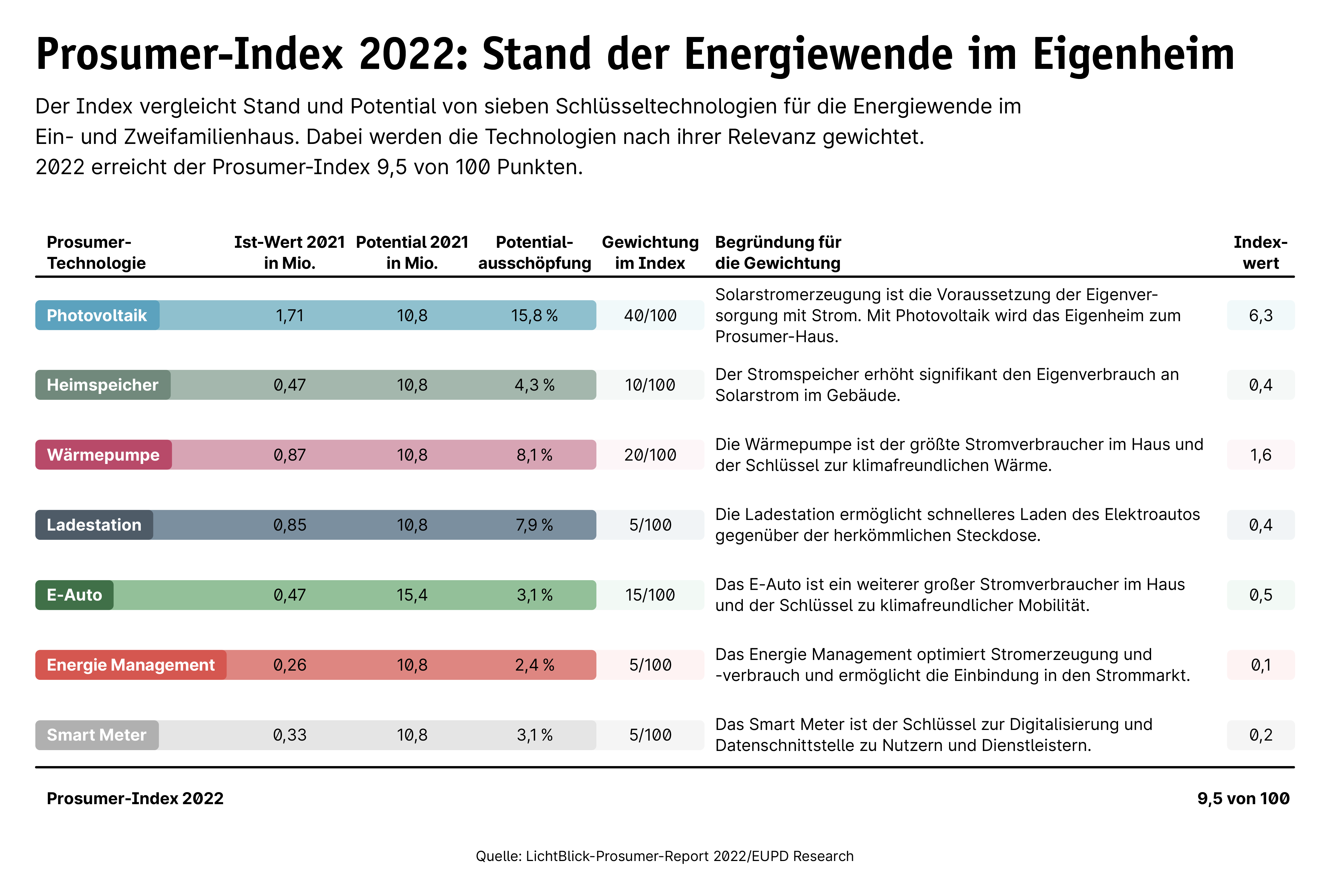 Prosumer-Report 2022: Überblick Index