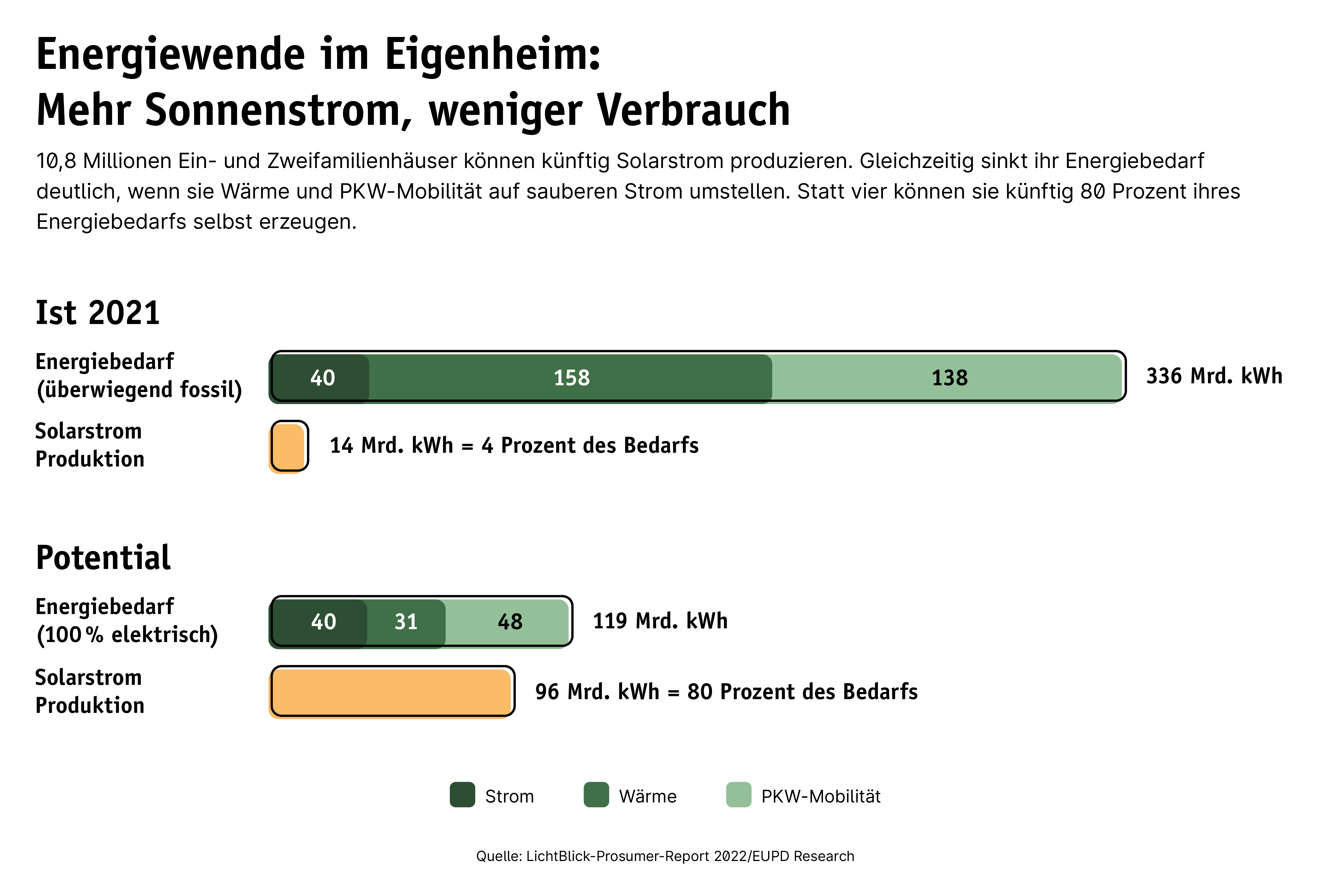 LichtBlick Prosumer-Report 2022: Energiebedarf Ist vs. Potential