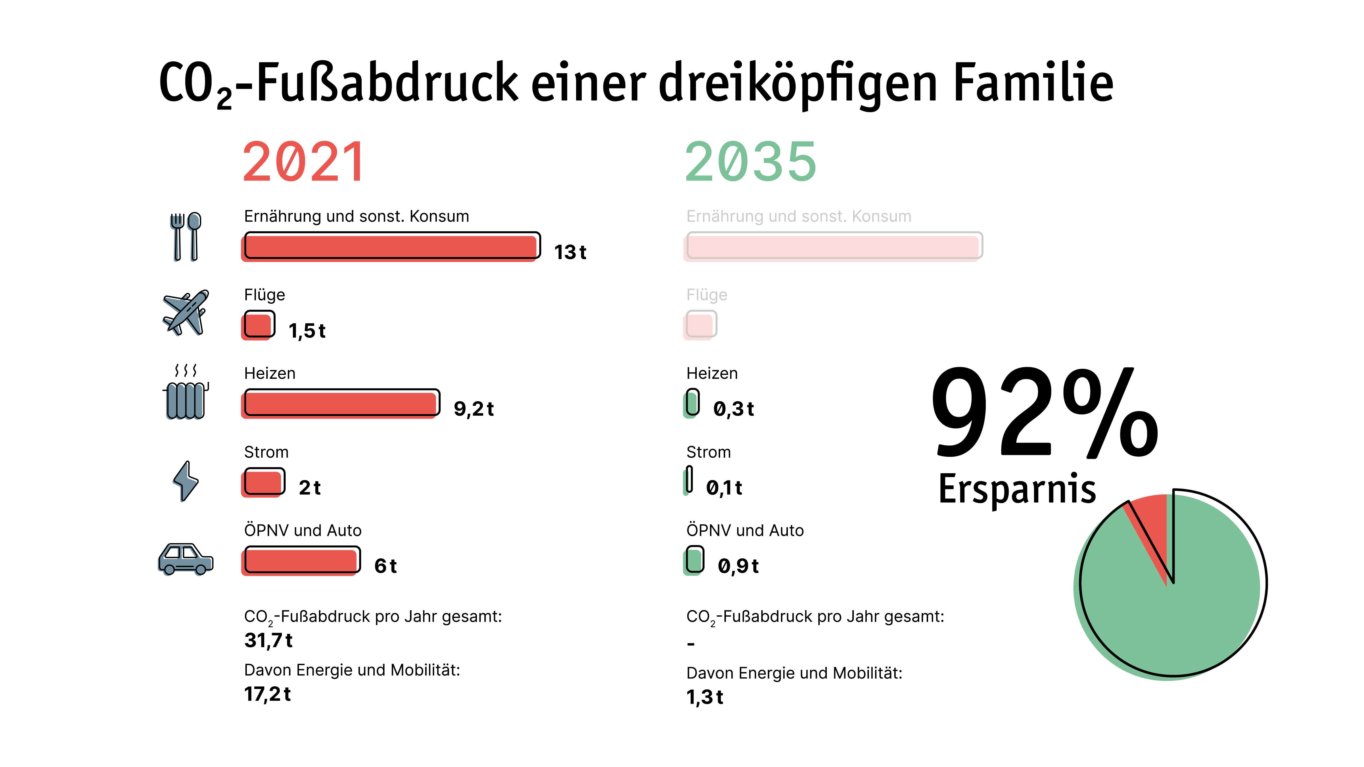 CO2 Abdruck Familie