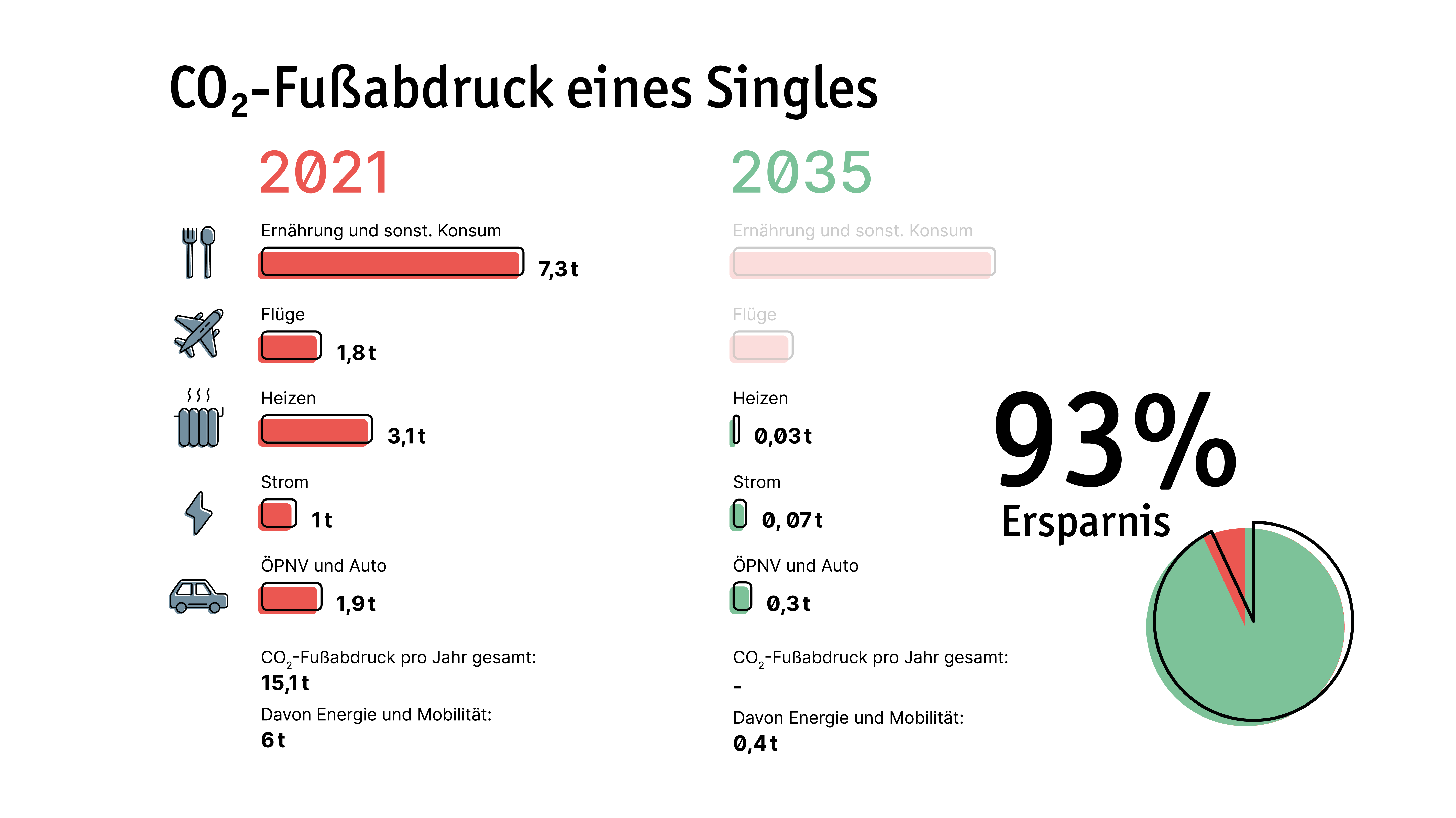 CO2 Fußabdruck Single
