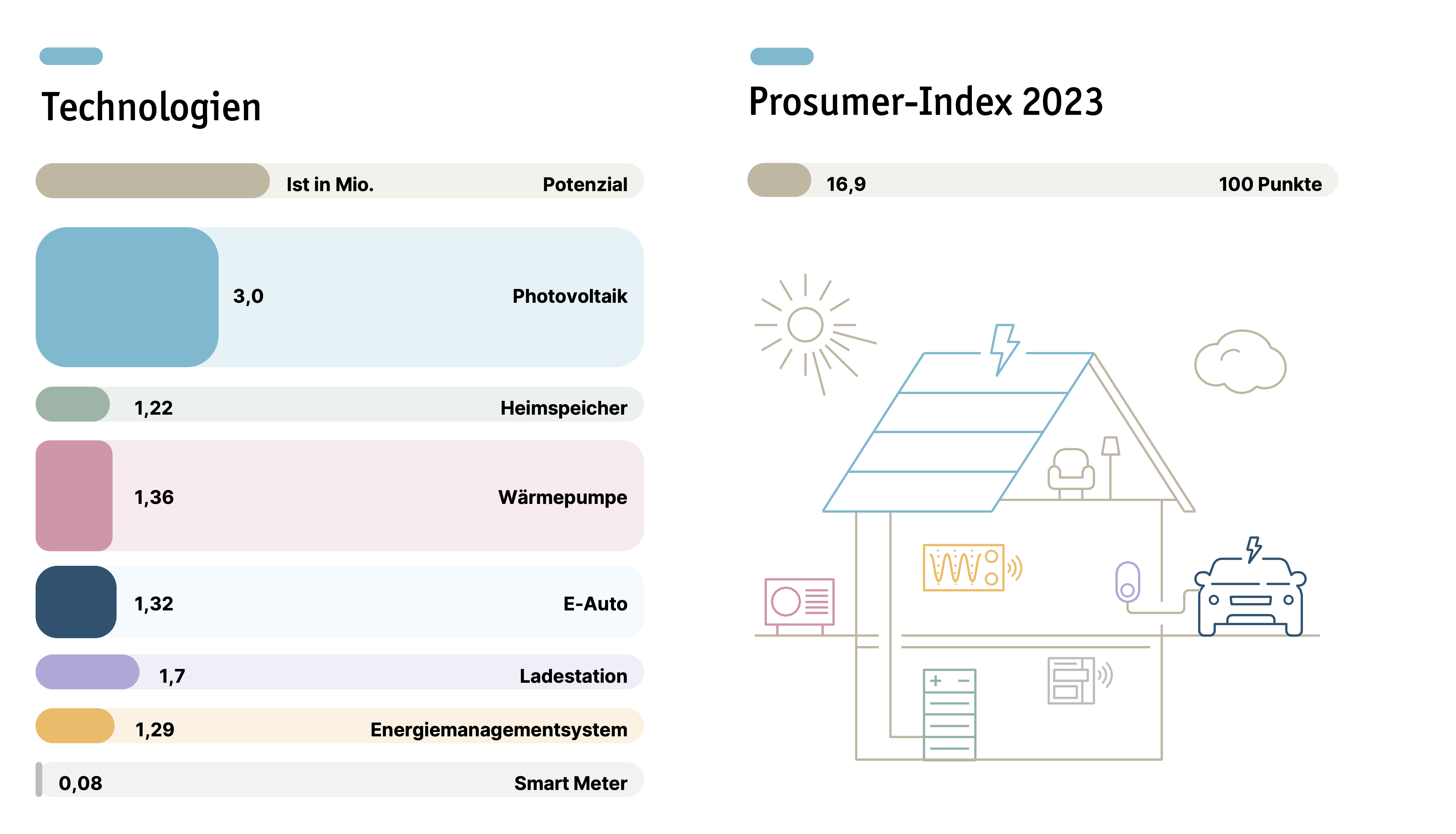 Der Prosumer Index 2023