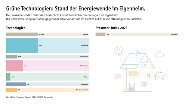 Prosumer-Report 2023: Stand der Technologien