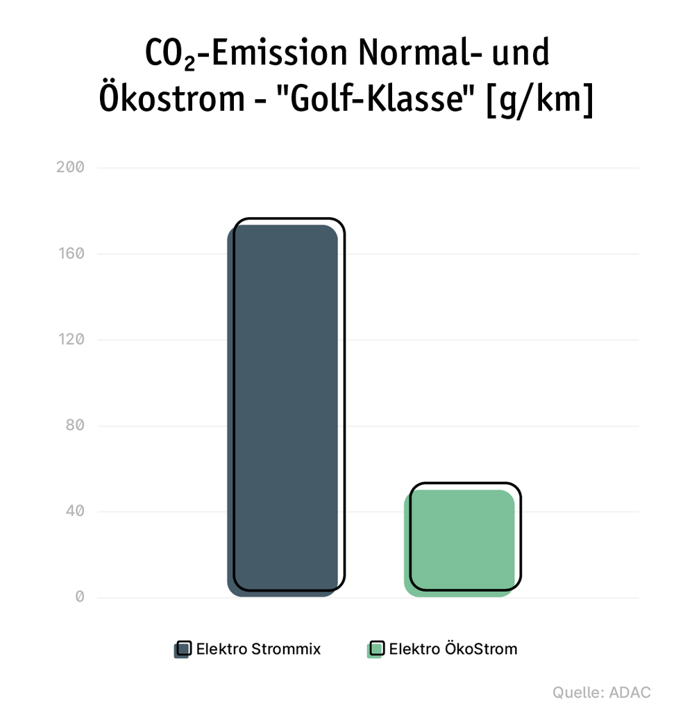 Infografik Vergleich Strom Oekostrom