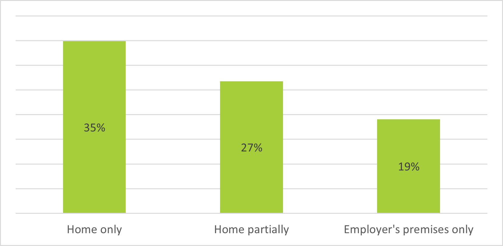 Figure 3: Percentage of employees working between 41 and 60 hours a week, by place of work, EU27, March 2021 Figure 3: Percentage of employees working between 41 and 60 hours a week, by place of work, EU27, March 2021